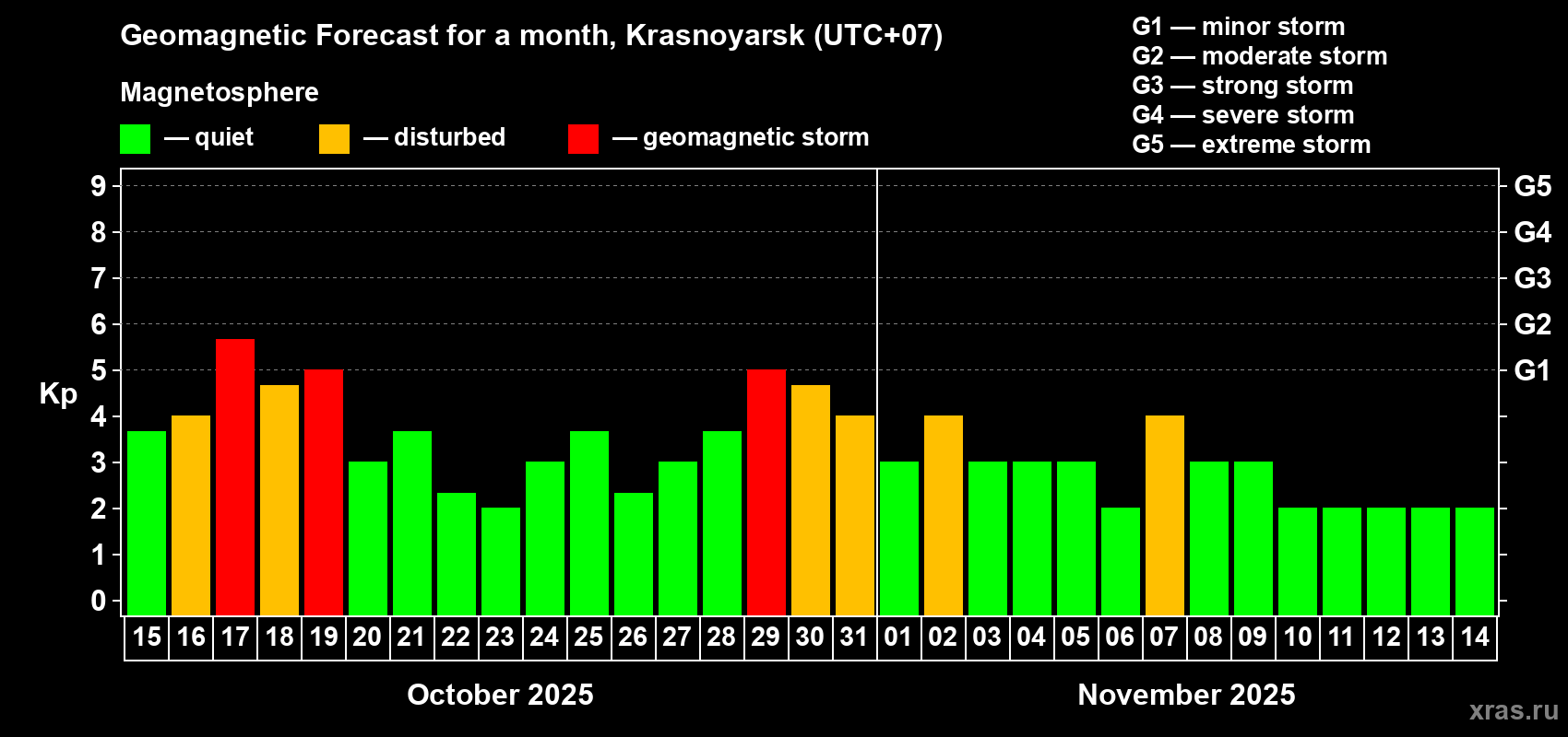 Forecast of the daily maximal value of geomagnetic index Kp for <b>1 month</b> (31 days) <b>from Oct 15, 2025 to Nov 14, 2025</b>