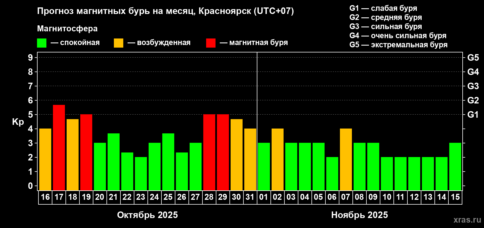 Прогноз максимального суточного геомагнитного индекса Kp на <b>1 месяц</b> (31 день) <b>с 16 октября по 15 ноября 2025 г</b>