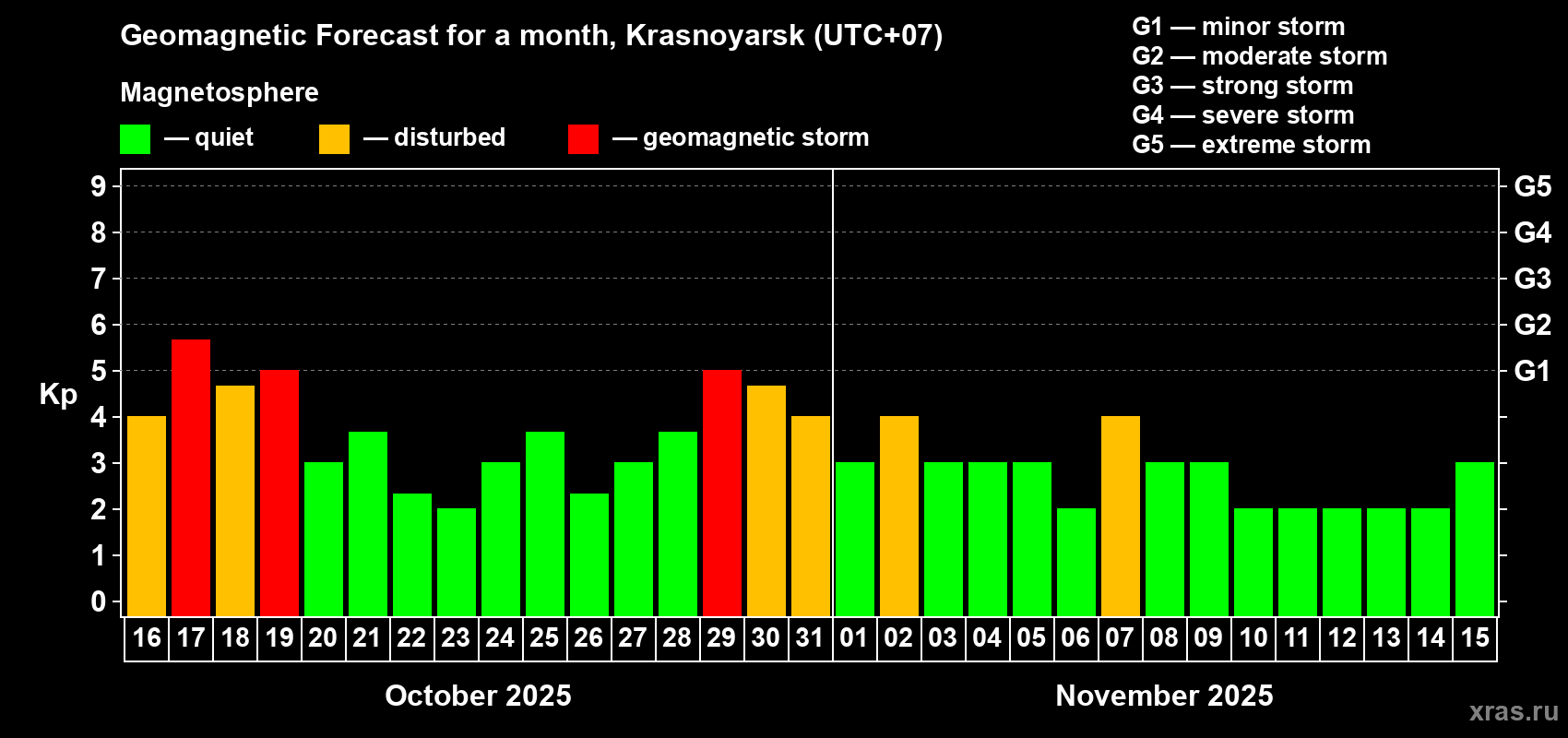 Forecast of the daily maximal value of geomagnetic index Kp for <b>1 month</b> (31 days) <b>from Oct 16, 2025 to Nov 15, 2025</b>