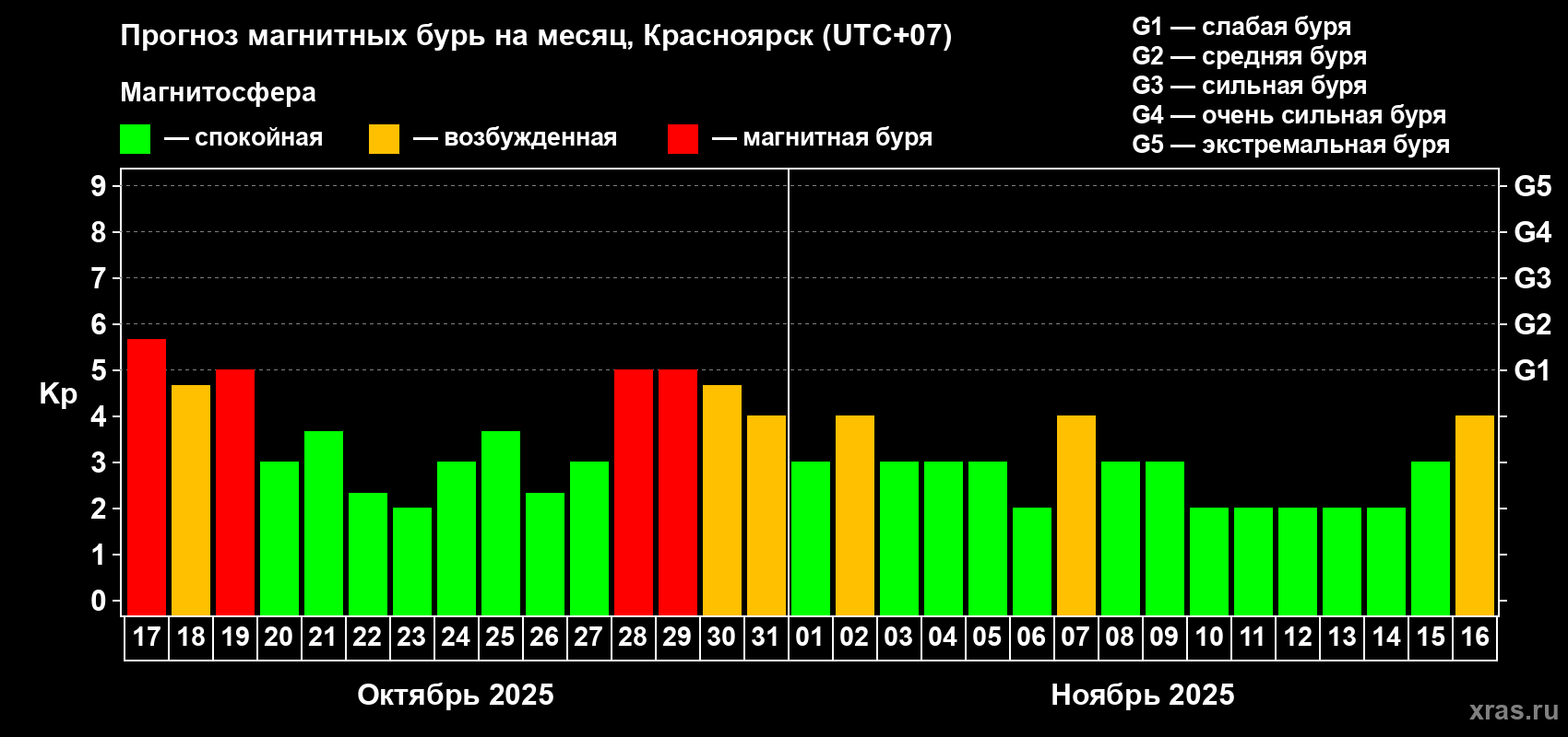 Прогноз максимального суточного геомагнитного индекса Kp на <b>1 месяц</b> (31 день) <b>с 17 октября по 16 ноября 2025 г</b>