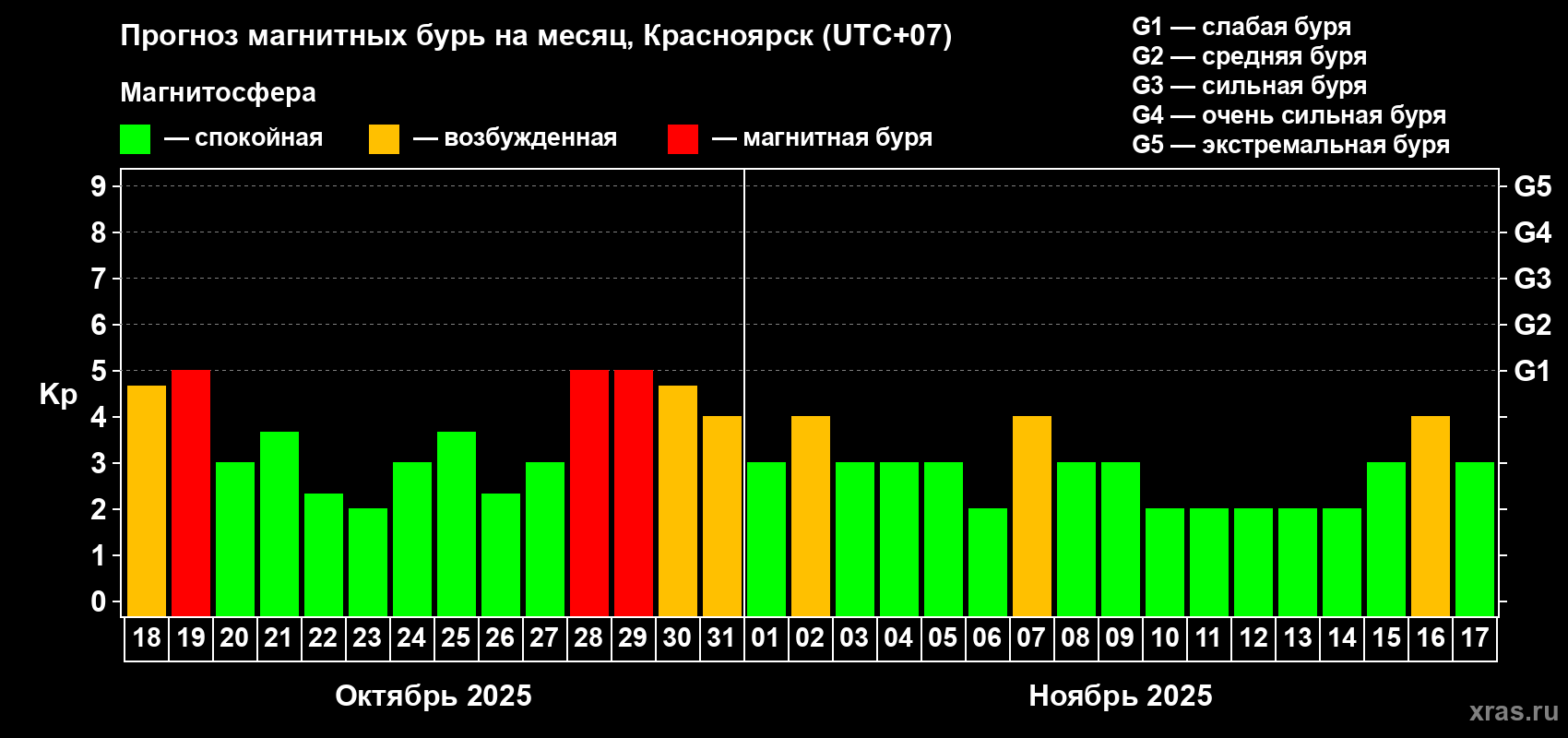 Прогноз максимального суточного геомагнитного индекса Kp на <b>1 месяц</b> (31 день) <b>с 18 октября по 17 ноября 2025 г</b>