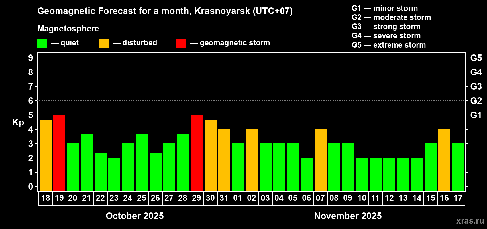 Forecast of the daily maximal value of geomagnetic index Kp for <b>1 month</b> (31 days) <b>from Oct 18, 2025 to Nov 17, 2025</b>