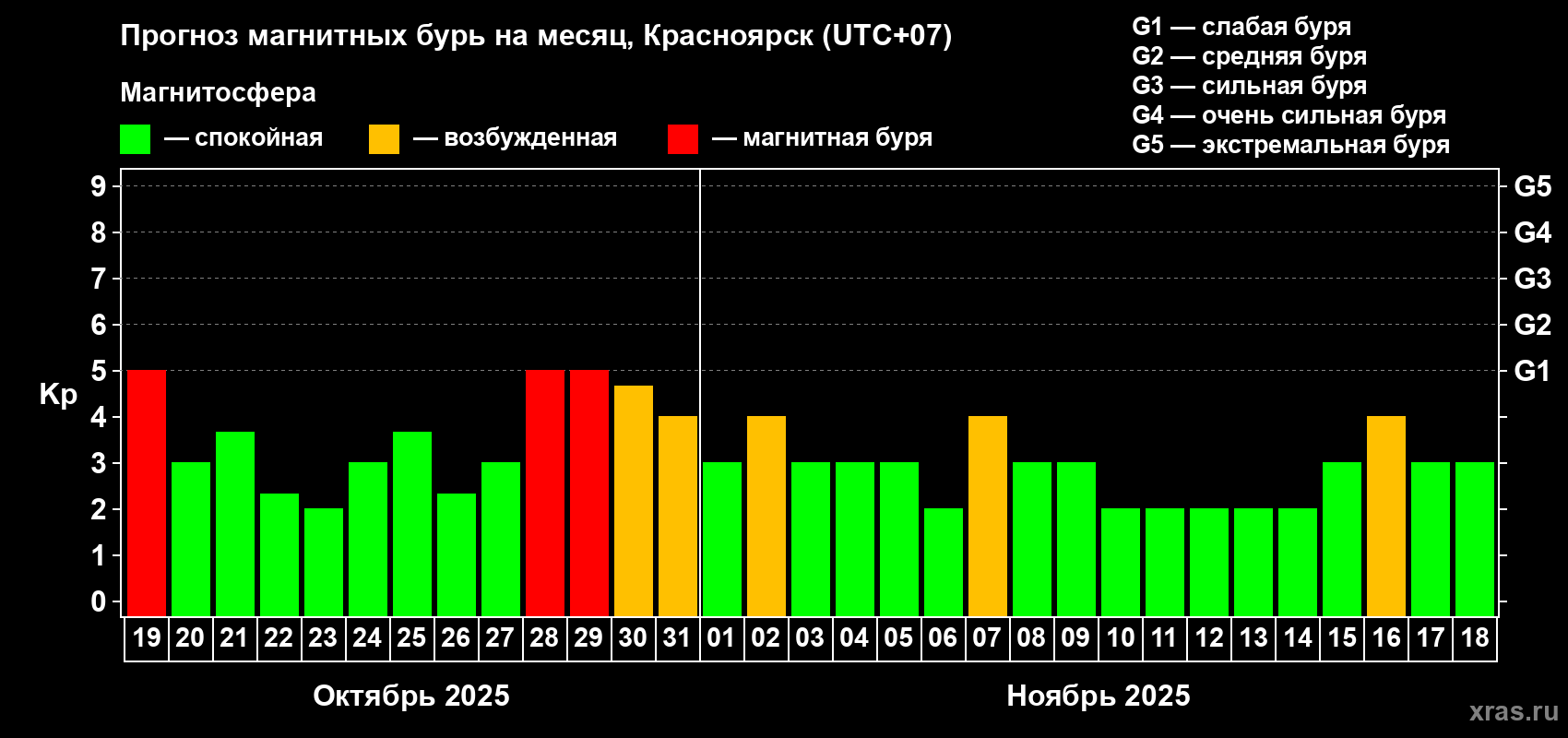 Прогноз максимального суточного геомагнитного индекса Kp на <b>1 месяц</b> (31 день) <b>с 19 октября по 18 ноября 2025 г</b>