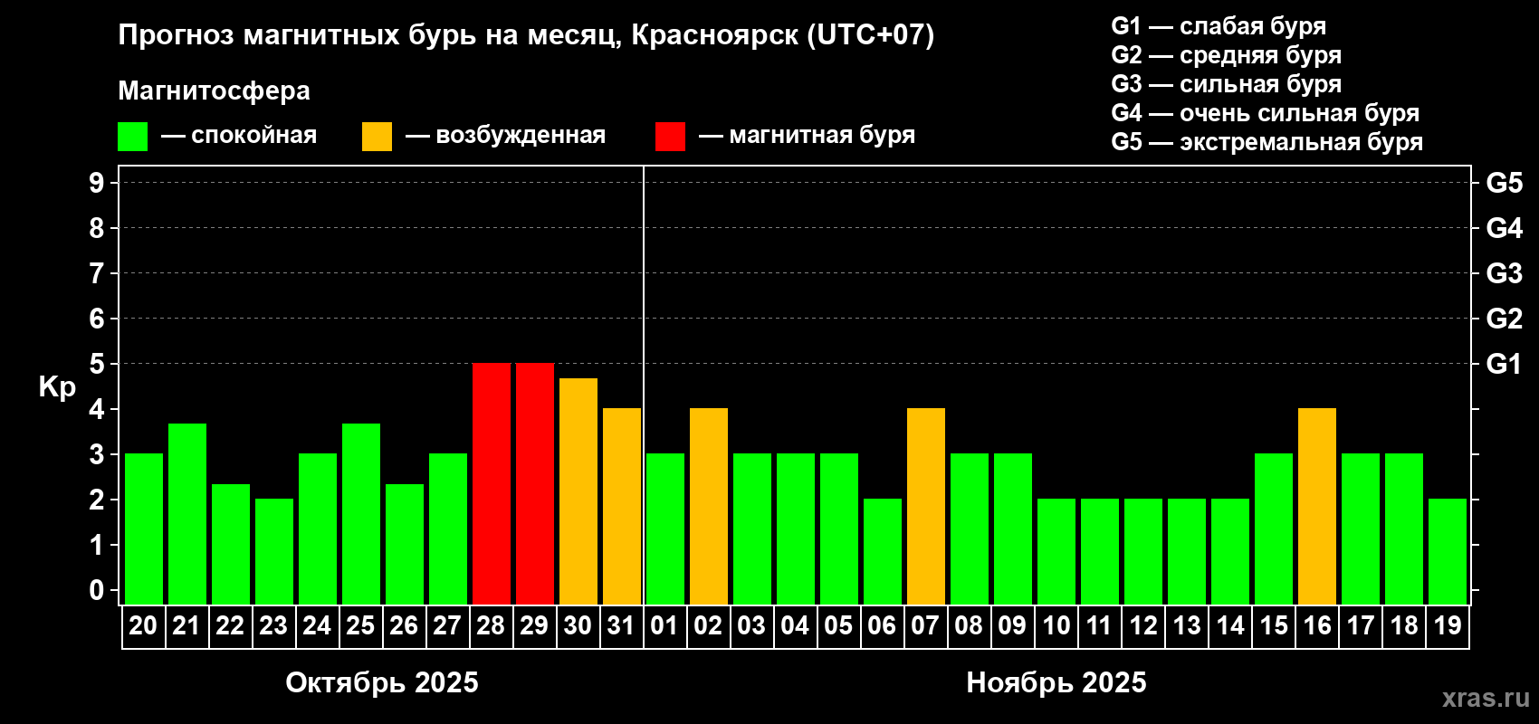 Прогноз максимального суточного геомагнитного индекса Kp на <b>1 месяц</b> (31 день) <b>с 20 октября по 19 ноября 2025 г</b>