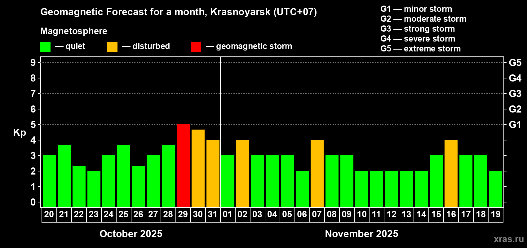 Forecast of the daily maximal value of geomagnetic index Kp for <b>1 month</b> (31 days) <b>from Oct 20, 2025 to Nov 19, 2025</b>