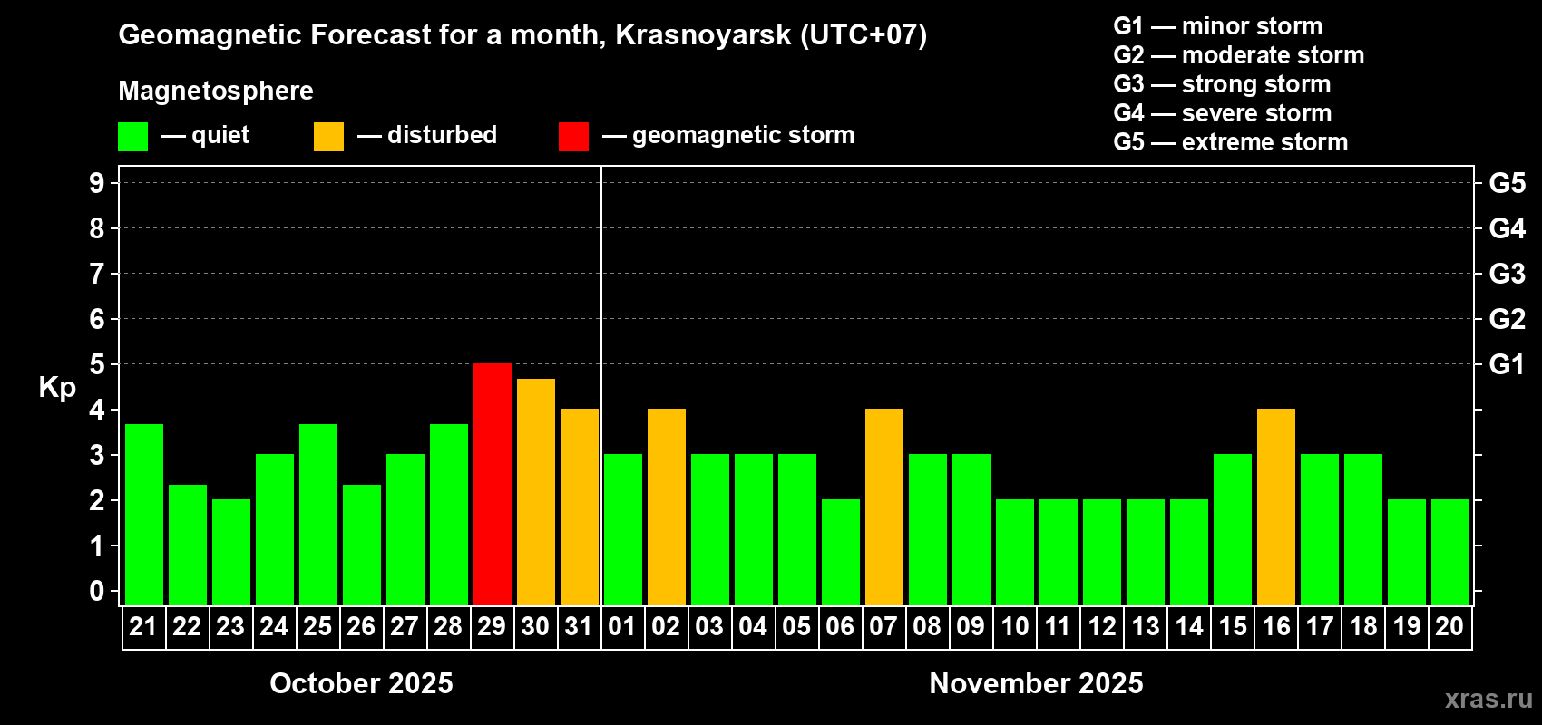 Forecast of the daily maximal value of geomagnetic index Kp for <b>1 month</b> (31 days) <b>from Oct 21, 2025 to Nov 20, 2025</b>