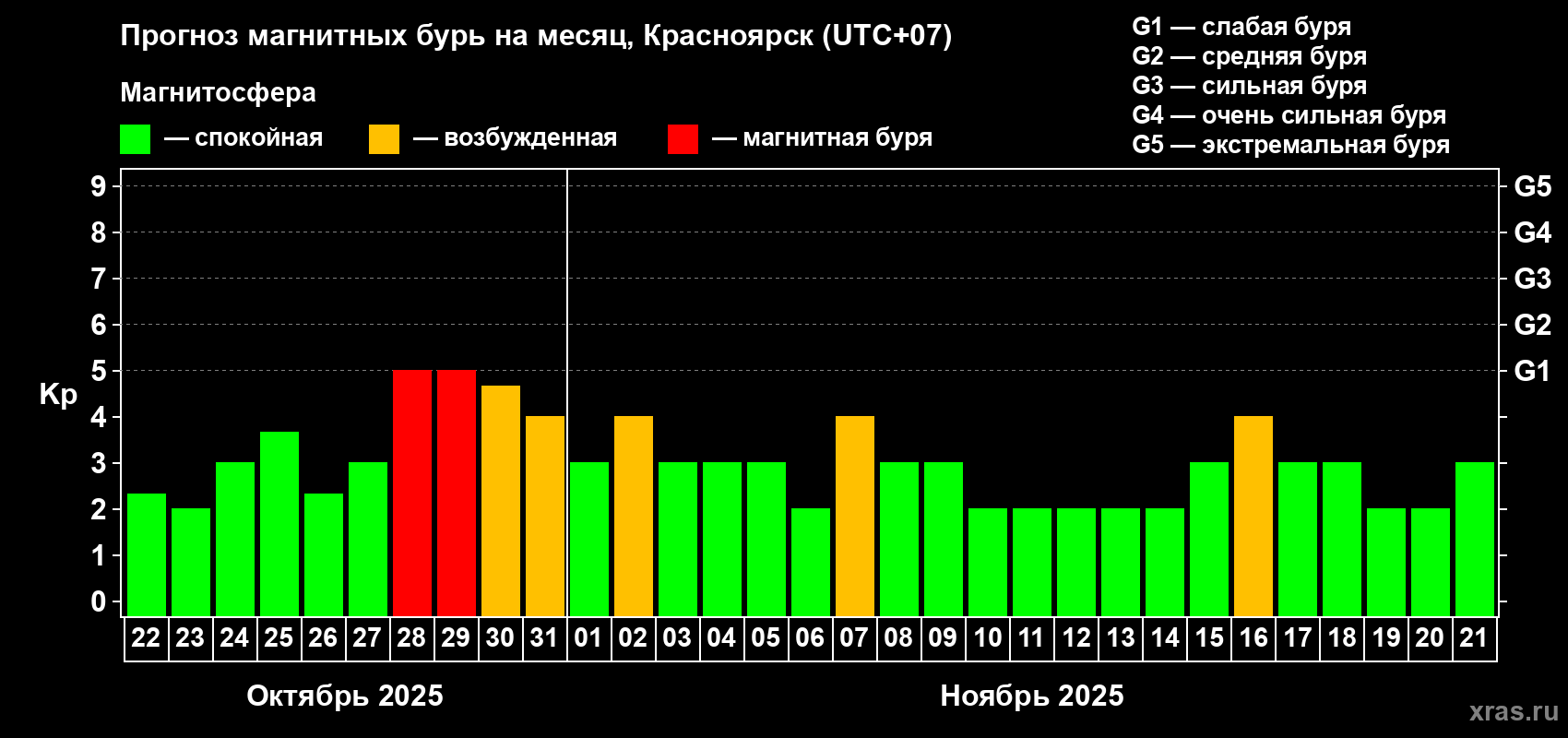 Прогноз максимального суточного геомагнитного индекса Kp на <b>1 месяц</b> (31 день) <b>с 22 октября по 21 ноября 2025 г</b>