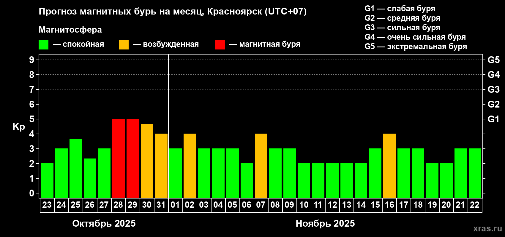 Прогноз максимального суточного геомагнитного индекса Kp на <b>1 месяц</b> (31 день) <b>с 23 октября по 22 ноября 2025 г</b>