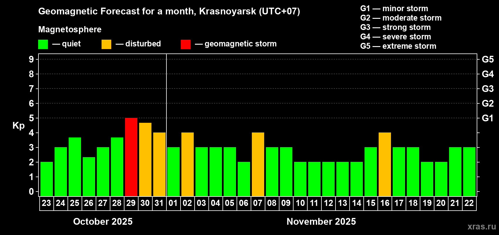 Forecast of the daily maximal value of geomagnetic index Kp for <b>1 month</b> (31 days) <b>from Oct 23, 2025 to Nov 22, 2025</b>