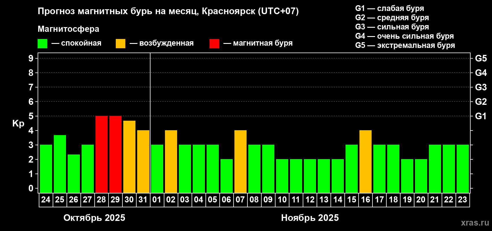 Прогноз максимального суточного геомагнитного индекса Kp на <b>1 месяц</b> (31 день) <b>с 24 октября по 23 ноября 2025 г</b>