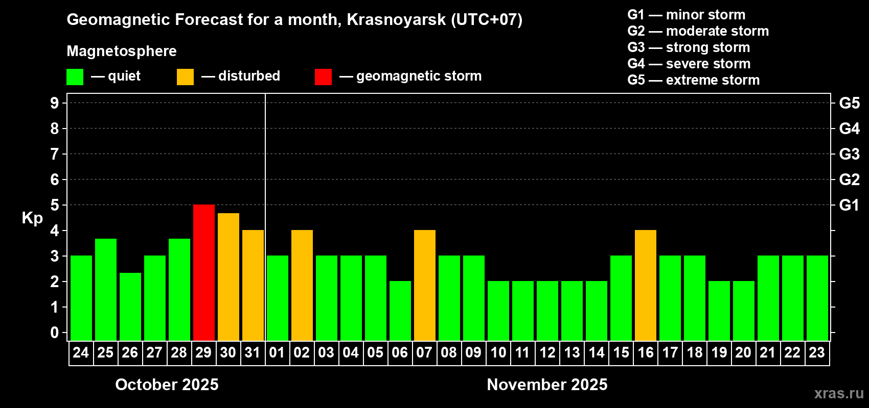 Forecast of the daily maximal value of geomagnetic index Kp for <b>1 month</b> (31 days) <b>from Oct 24, 2025 to Nov 23, 2025</b>
