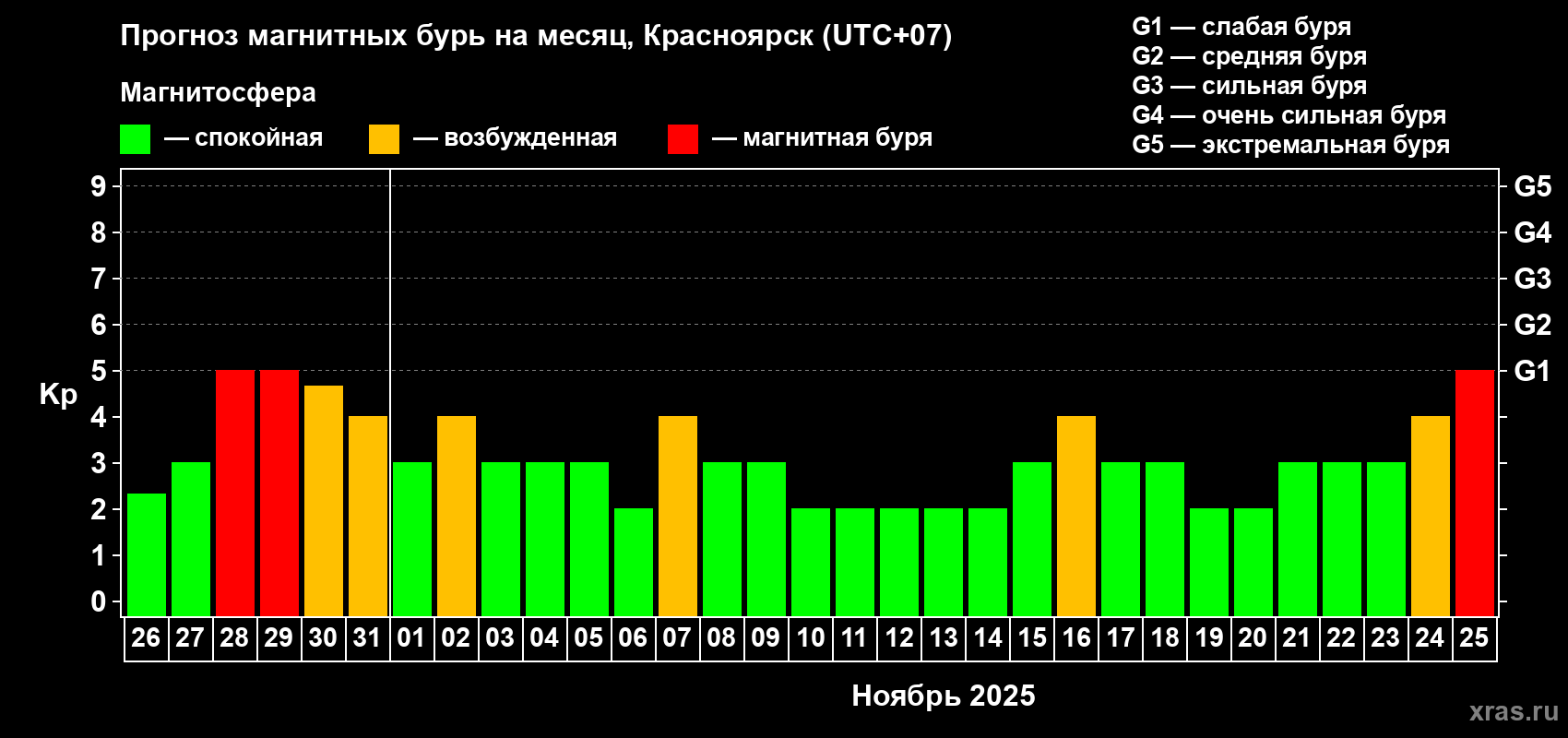 Прогноз максимального суточного геомагнитного индекса Kp на <b>1 месяц</b> (31 день) <b>с 26 октября по 25 ноября 2025 г</b>