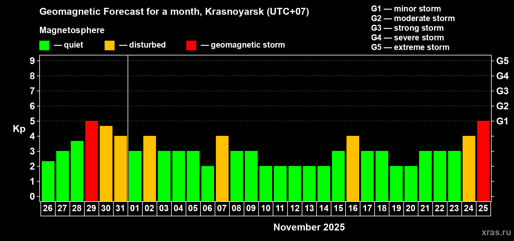 Forecast of the daily maximal value of geomagnetic index Kp for <b>1 month</b> (31 days) <b>from Oct 26, 2025 to Nov 25, 2025</b>