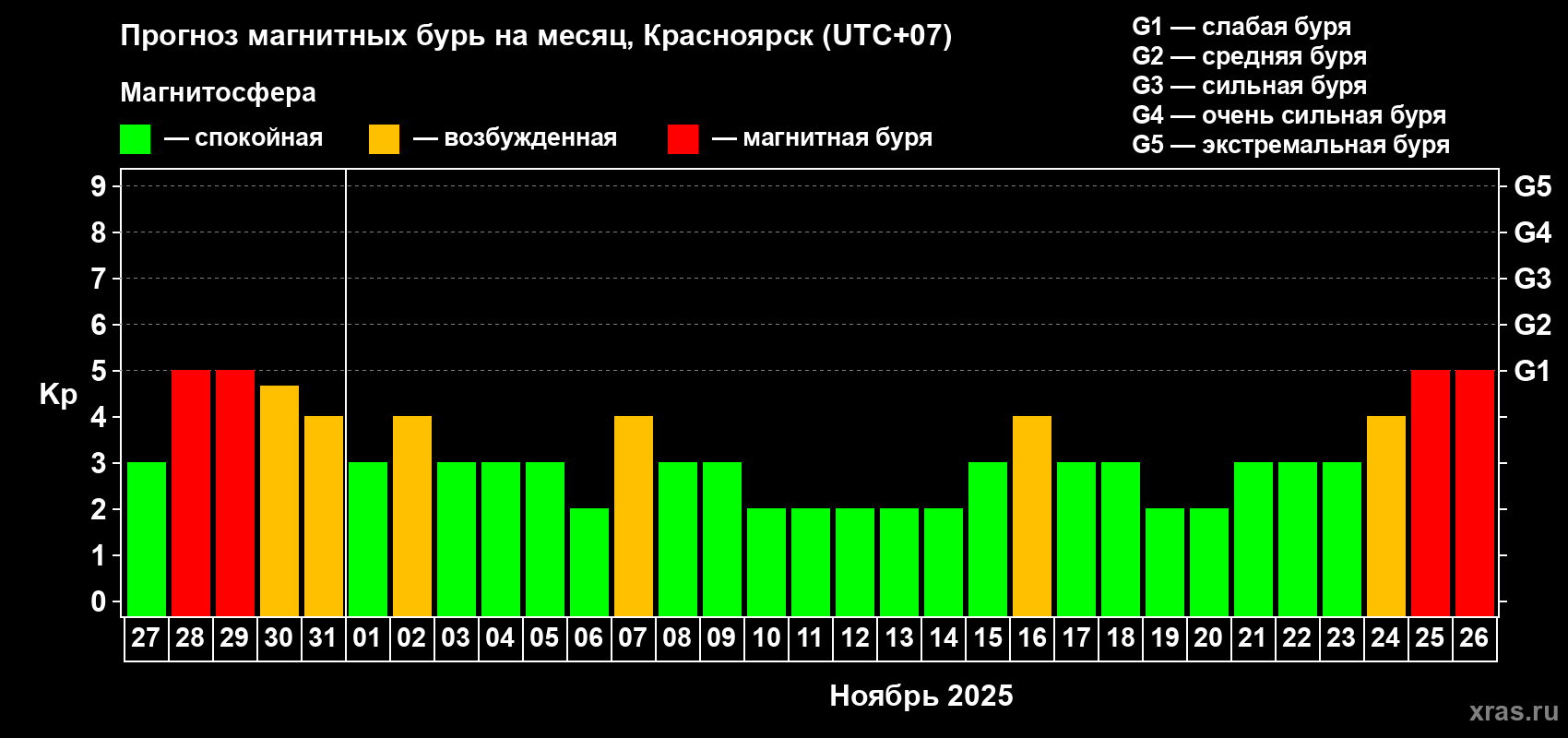 Прогноз максимального суточного геомагнитного индекса Kp на <b>1 месяц</b> (31 день) <b>с 27 октября по 26 ноября 2025 г</b>