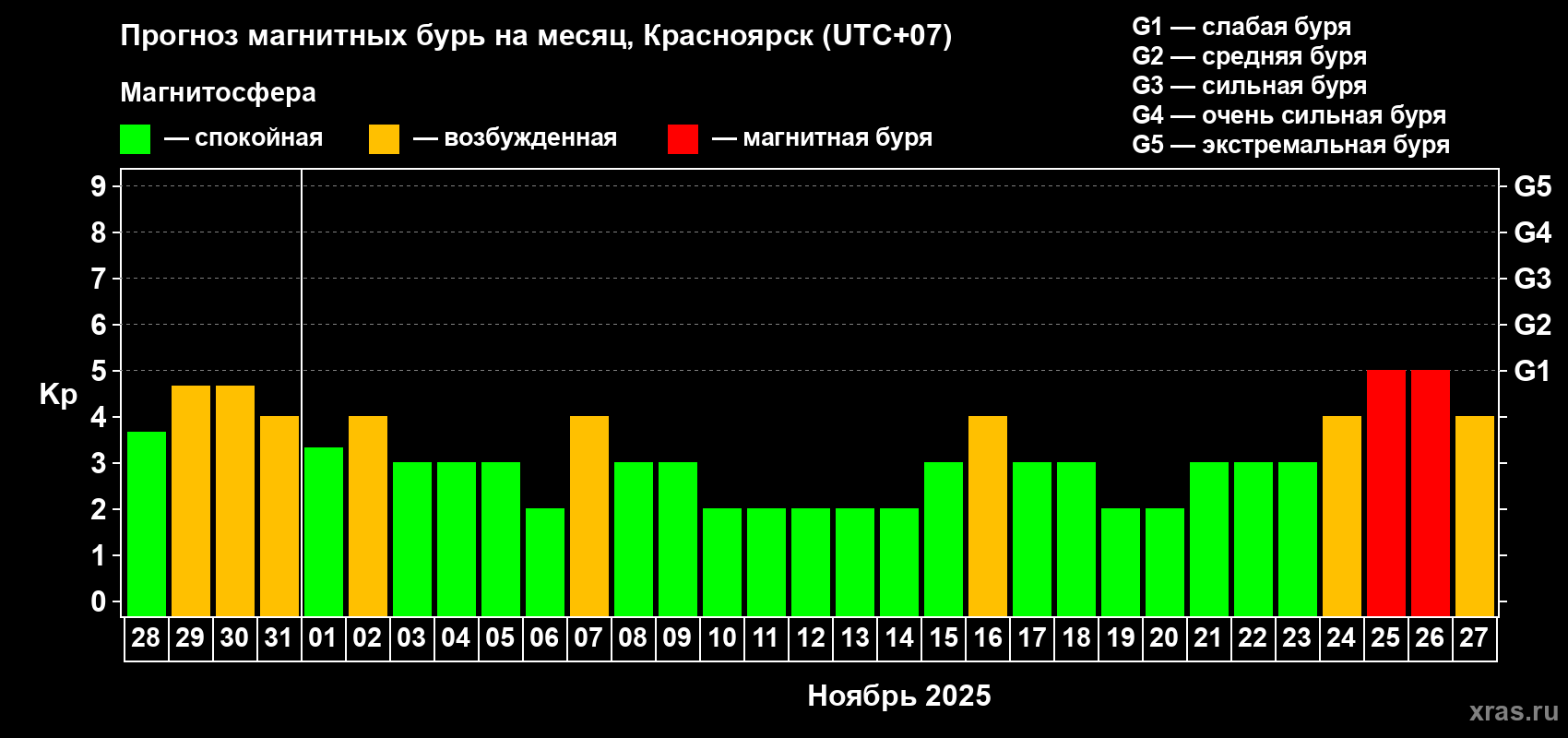 Прогноз максимального суточного геомагнитного индекса Kp на <b>1 месяц</b> (31 день) <b>с 28 октября по 27 ноября 2025 г</b>