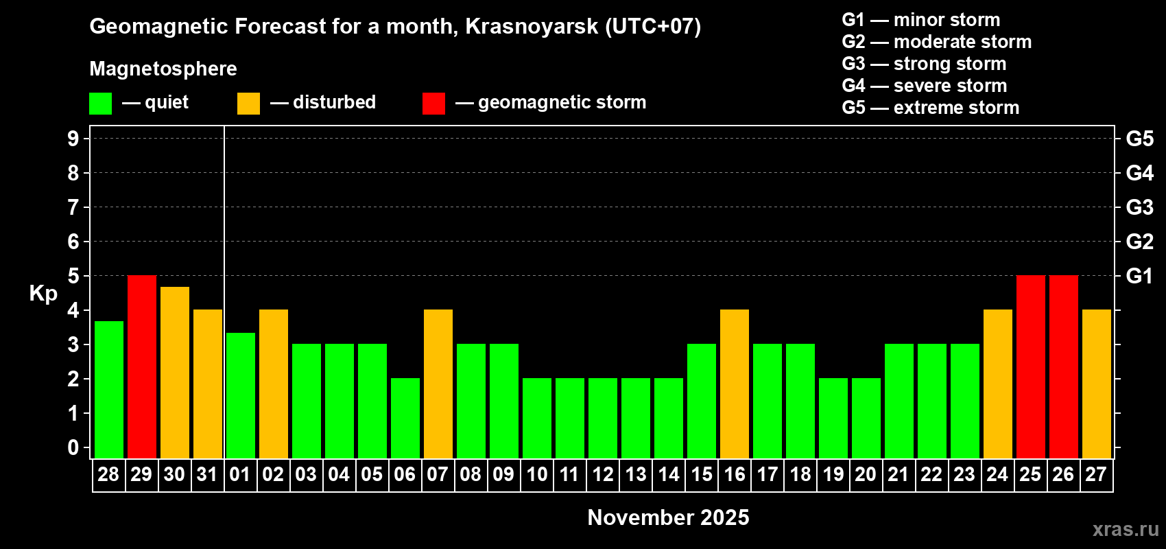 Forecast of the daily maximal value of geomagnetic index Kp for <b>1 month</b> (31 days) <b>from Oct 28, 2025 to Nov 27, 2025</b>