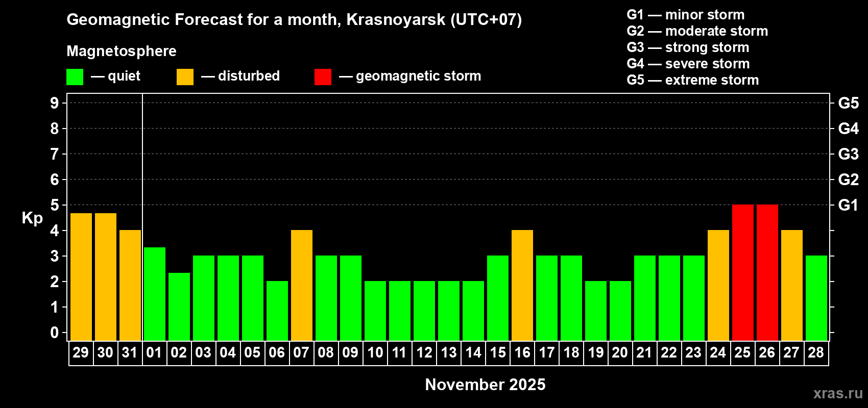 Forecast of the daily maximal value of geomagnetic index Kp for <b>1 month</b> (31 days) <b>from Oct 29, 2025 to Nov 28, 2025</b>
