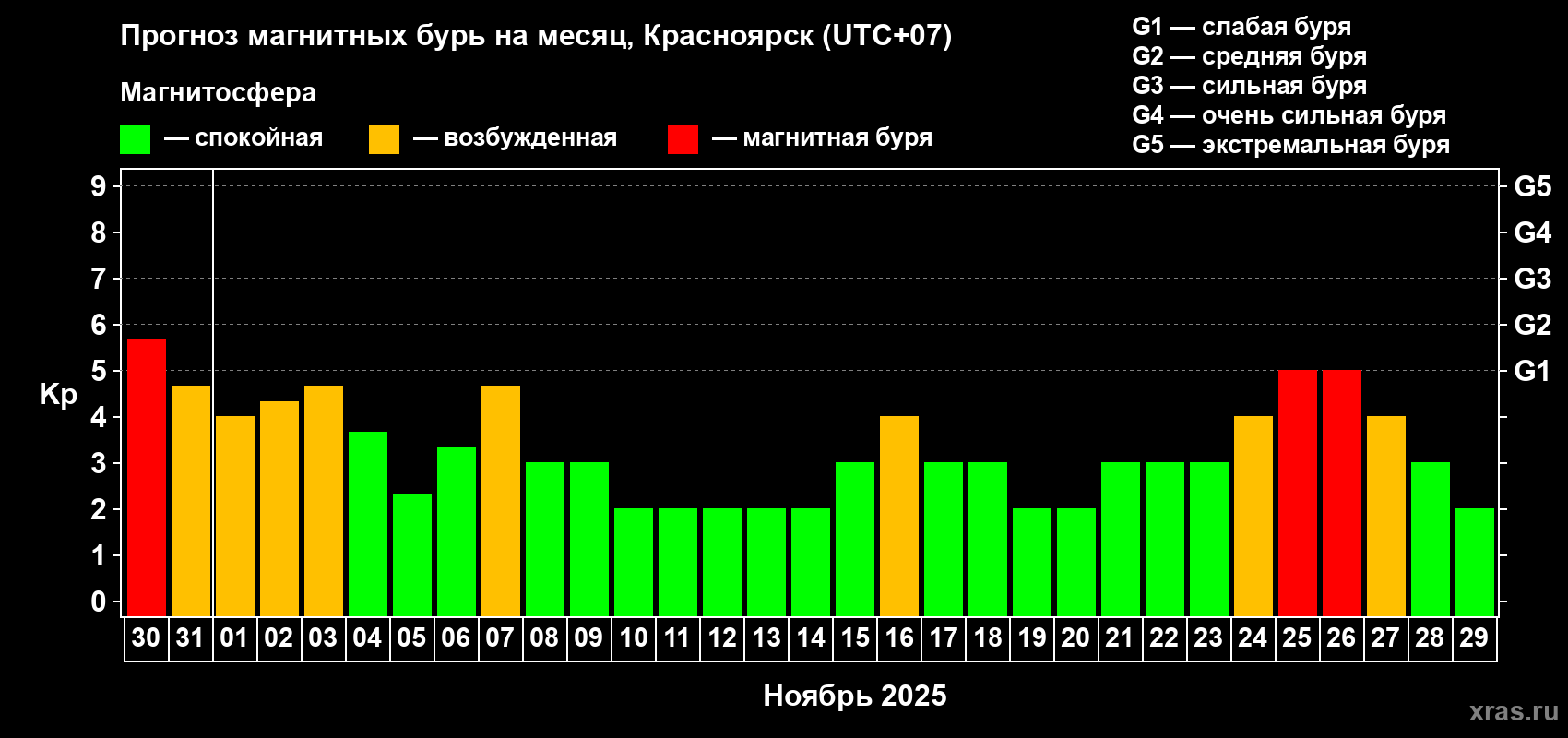 Прогноз максимального суточного геомагнитного индекса Kp на <b>1 месяц</b> (31 день) <b>с 30 октября по 29 ноября 2025 г</b>
