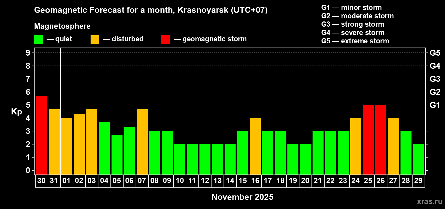 Forecast of the daily maximal value of geomagnetic index Kp for <b>1 month</b> (31 days) <b>from Oct 30, 2025 to Nov 29, 2025</b>