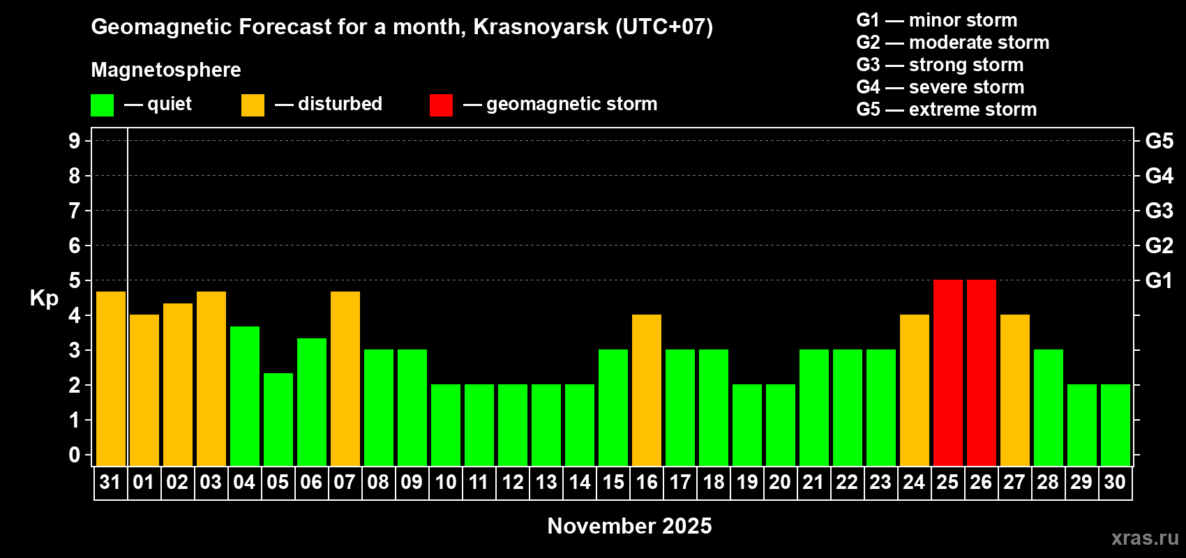 Forecast of the daily maximal value of geomagnetic index Kp for <b>1 month</b> (31 days) <b>from Oct 31, 2025 to Nov 30, 2025</b>