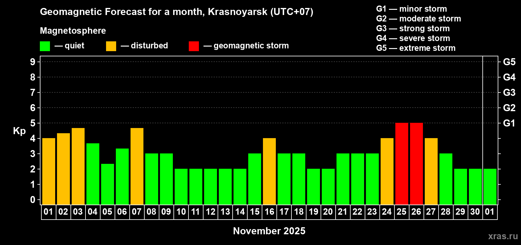 Forecast of the daily maximal value of geomagnetic index Kp for <b>1 month</b> (31 days) <b>from Nov 01, 2025 to Dec 01, 2025</b>