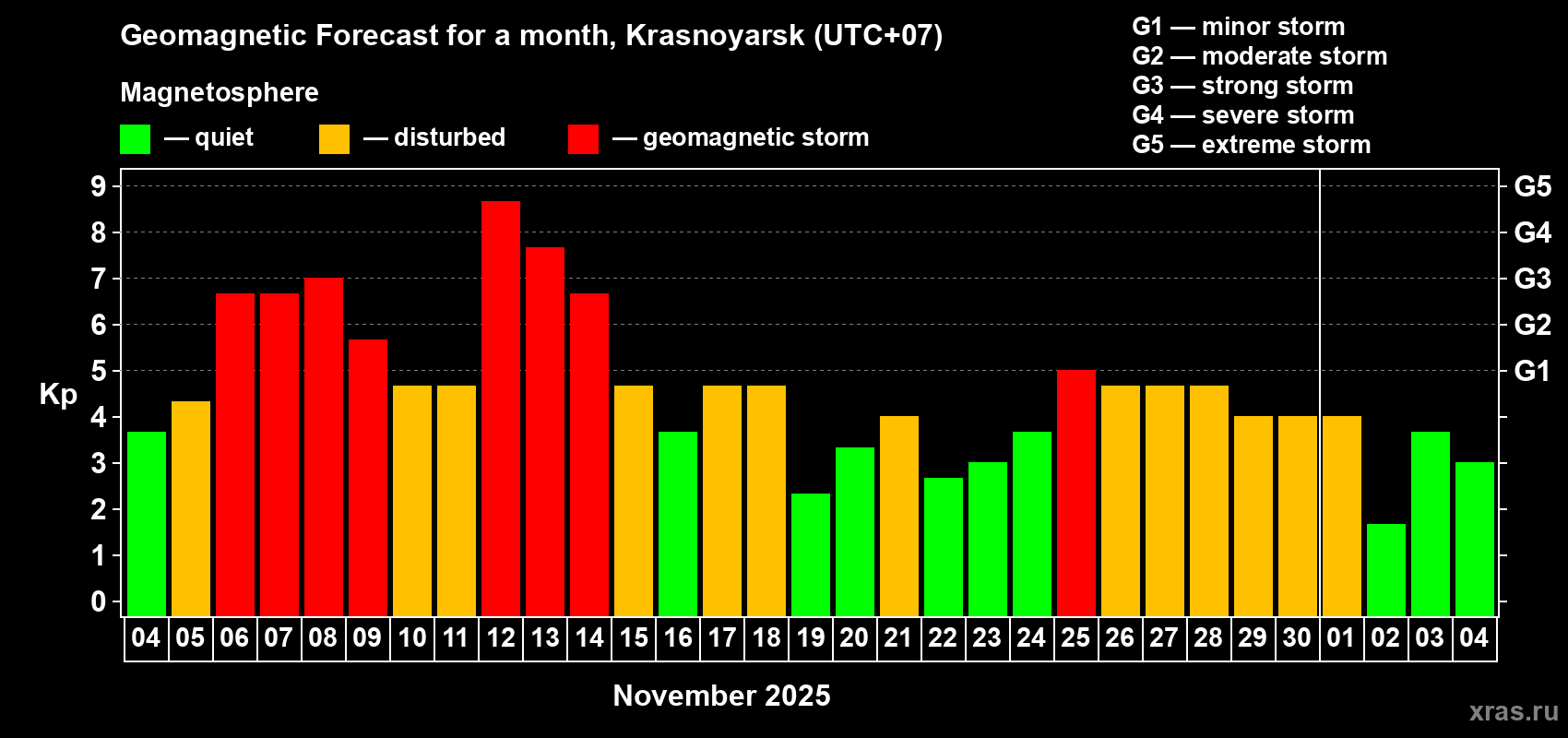 Forecast of the daily maximal value of geomagnetic index Kp for <b>1 month</b> (31 days) <b>from Nov 04, 2025 to Dec 04, 2025</b>