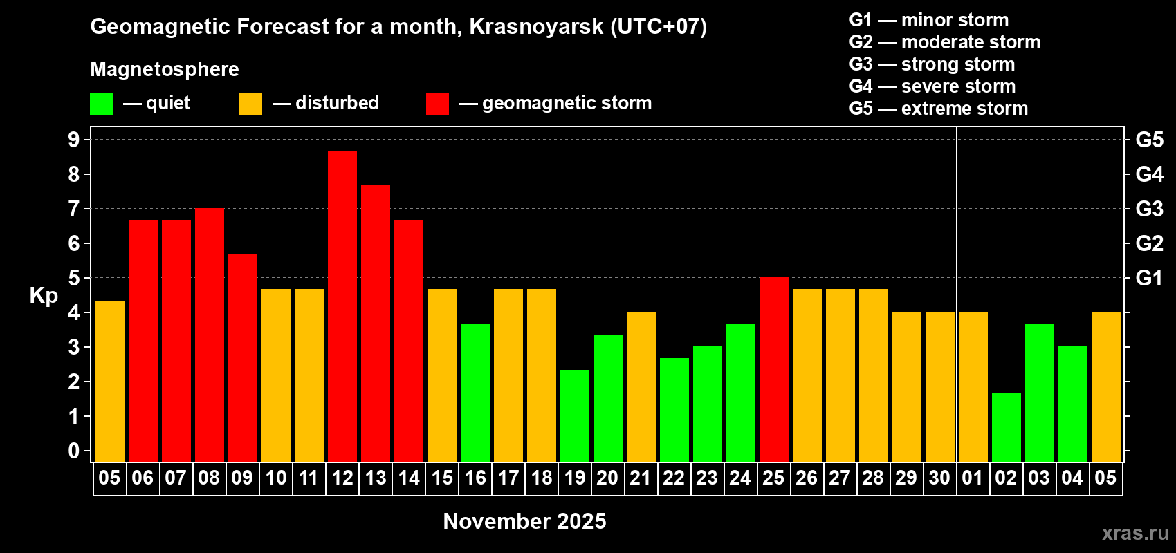 Forecast of the daily maximal value of geomagnetic index Kp for <b>1 month</b> (31 days) <b>from Nov 05, 2025 to Dec 05, 2025</b>