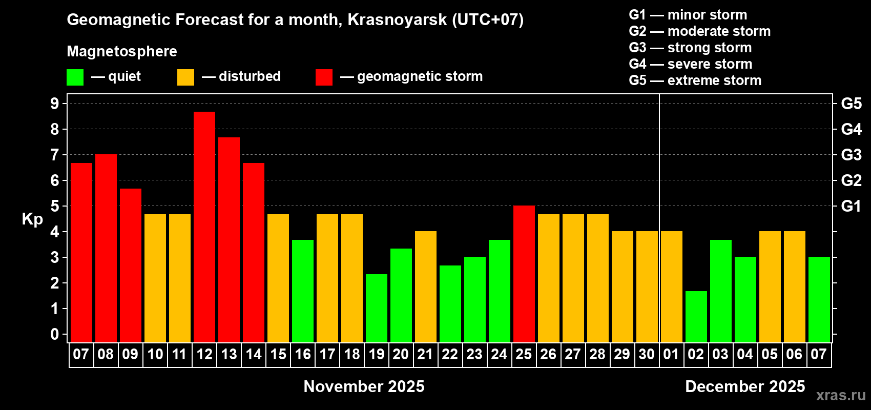 Forecast of the daily maximal value of geomagnetic index Kp for <b>1 month</b> (31 days) <b>from Nov 07, 2025 to Dec 07, 2025</b>