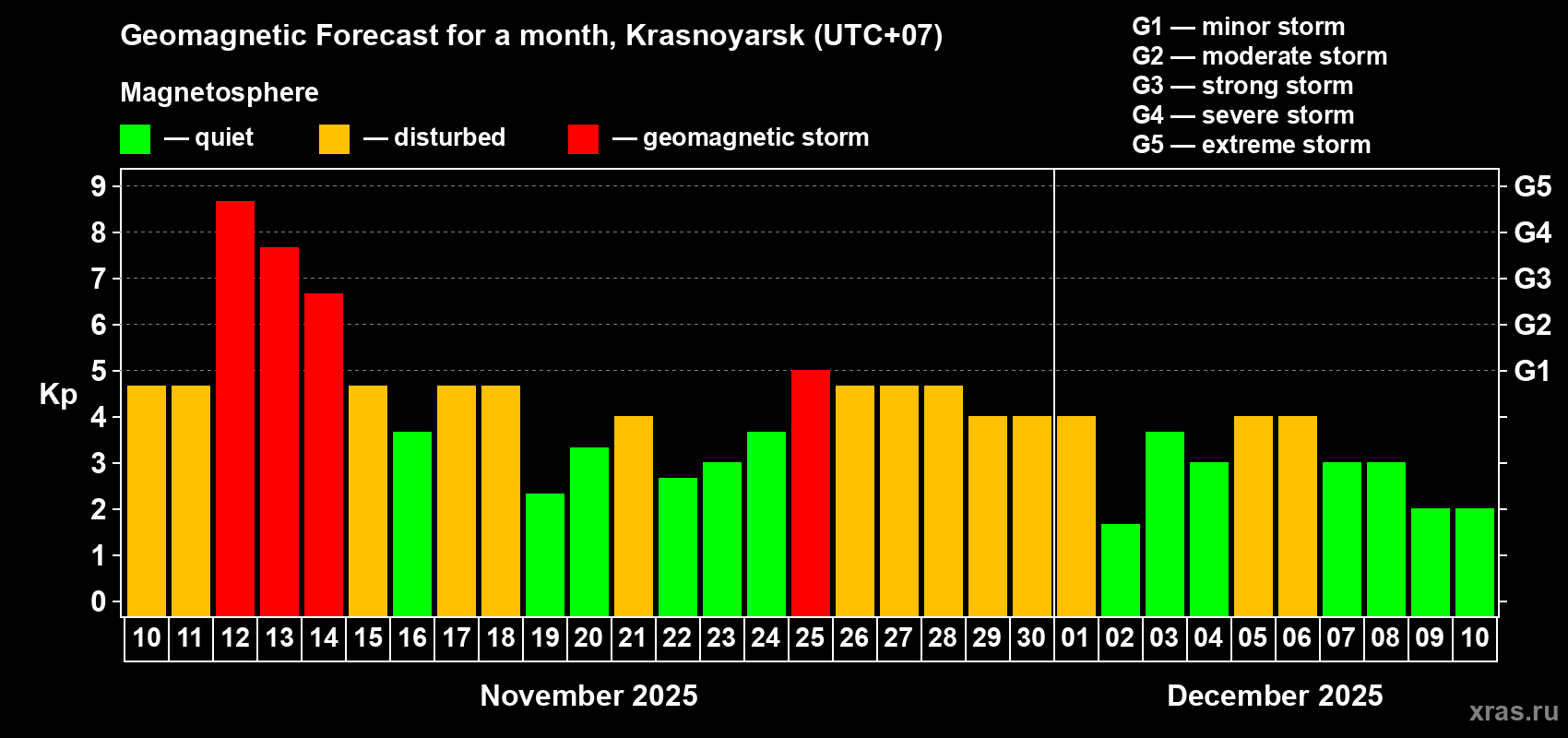 Forecast of the daily maximal value of geomagnetic index Kp for <b>1 month</b> (31 days) <b>from Nov 10, 2025 to Dec 10, 2025</b>