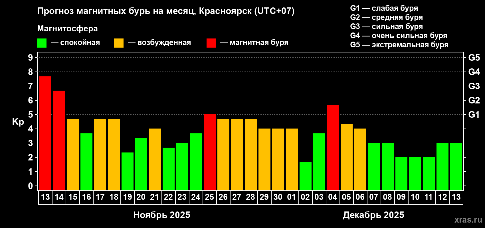 Прогноз максимального суточного геомагнитного индекса Kp на <b>1 месяц</b> (31 день) <b>с 13 ноября по 13 декабря 2025 г</b>