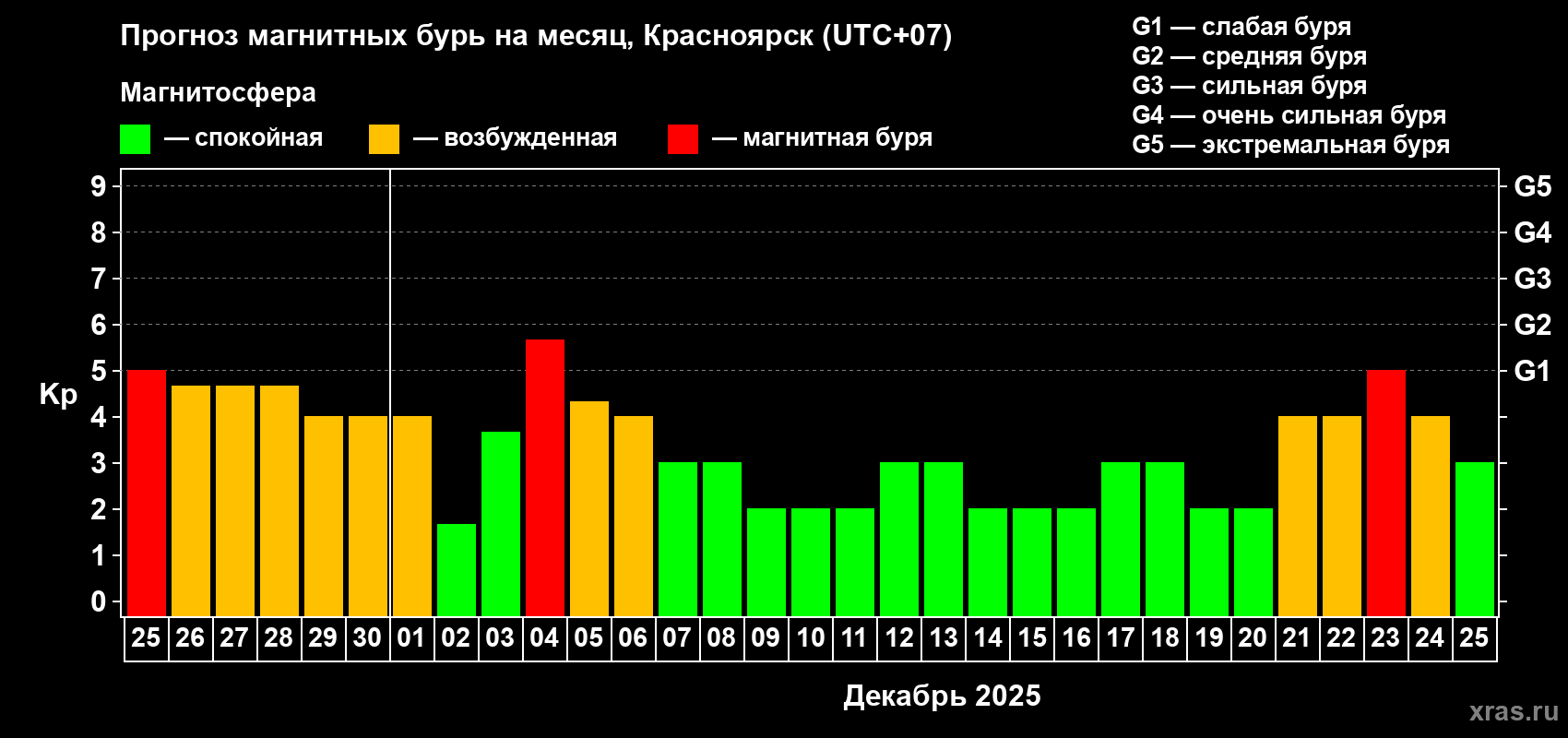 Прогноз максимального суточного геомагнитного индекса Kp на <b>1 месяц</b> (31 день) <b>с 25 ноября по 25 декабря 2025 г</b>