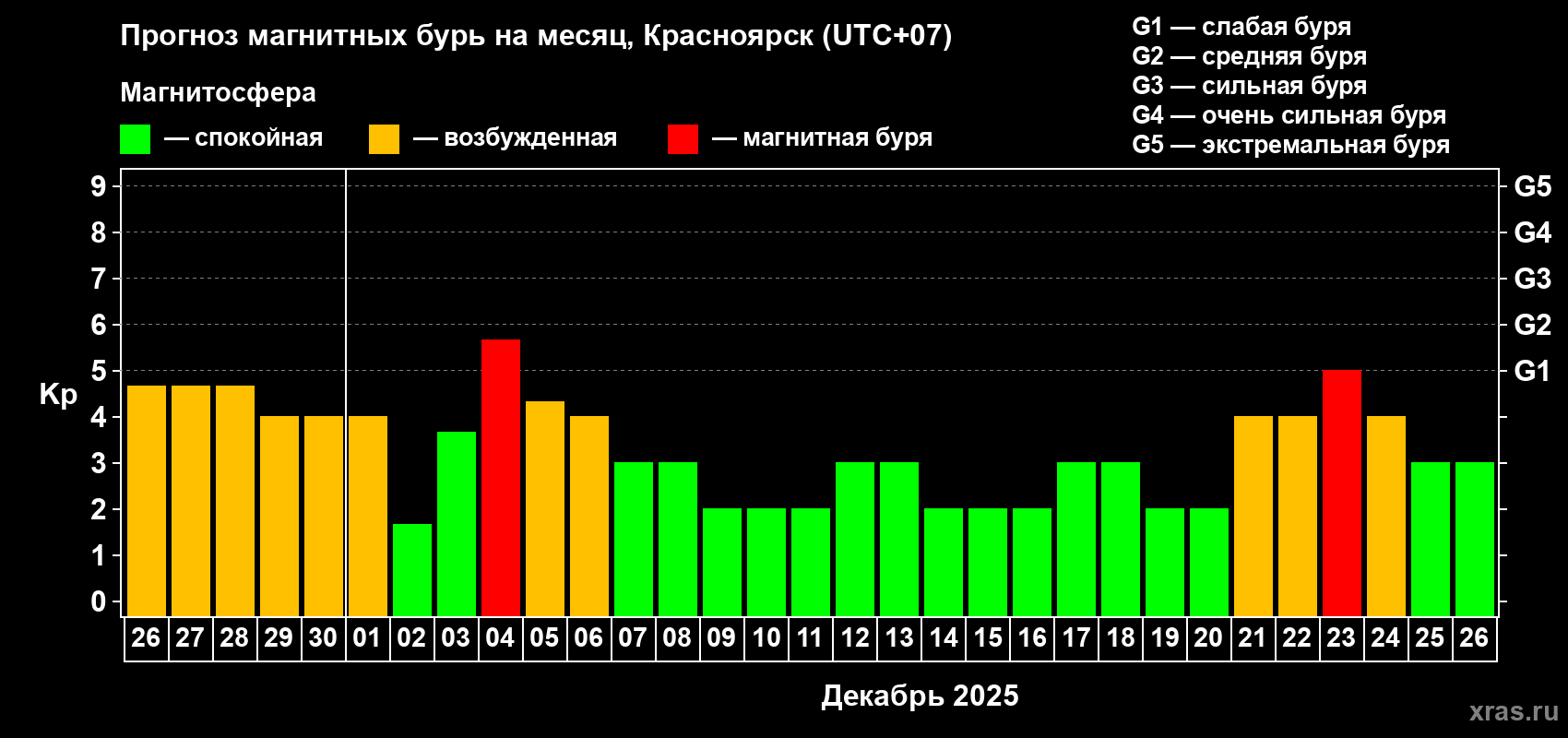 Прогноз максимального суточного геомагнитного индекса Kp на <b>1 месяц</b> (31 день) <b>с 26 ноября по 26 декабря 2025 г</b>