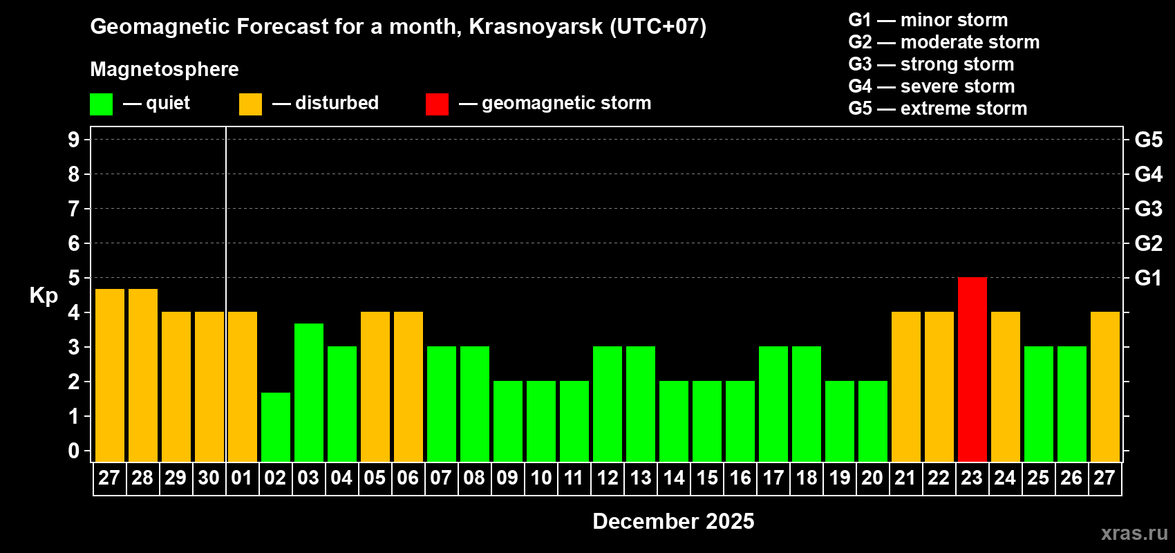Forecast of the daily maximal value of geomagnetic index Kp for <b>1 month</b> (31 days) <b>from Nov 27, 2025 to Dec 27, 2025</b>