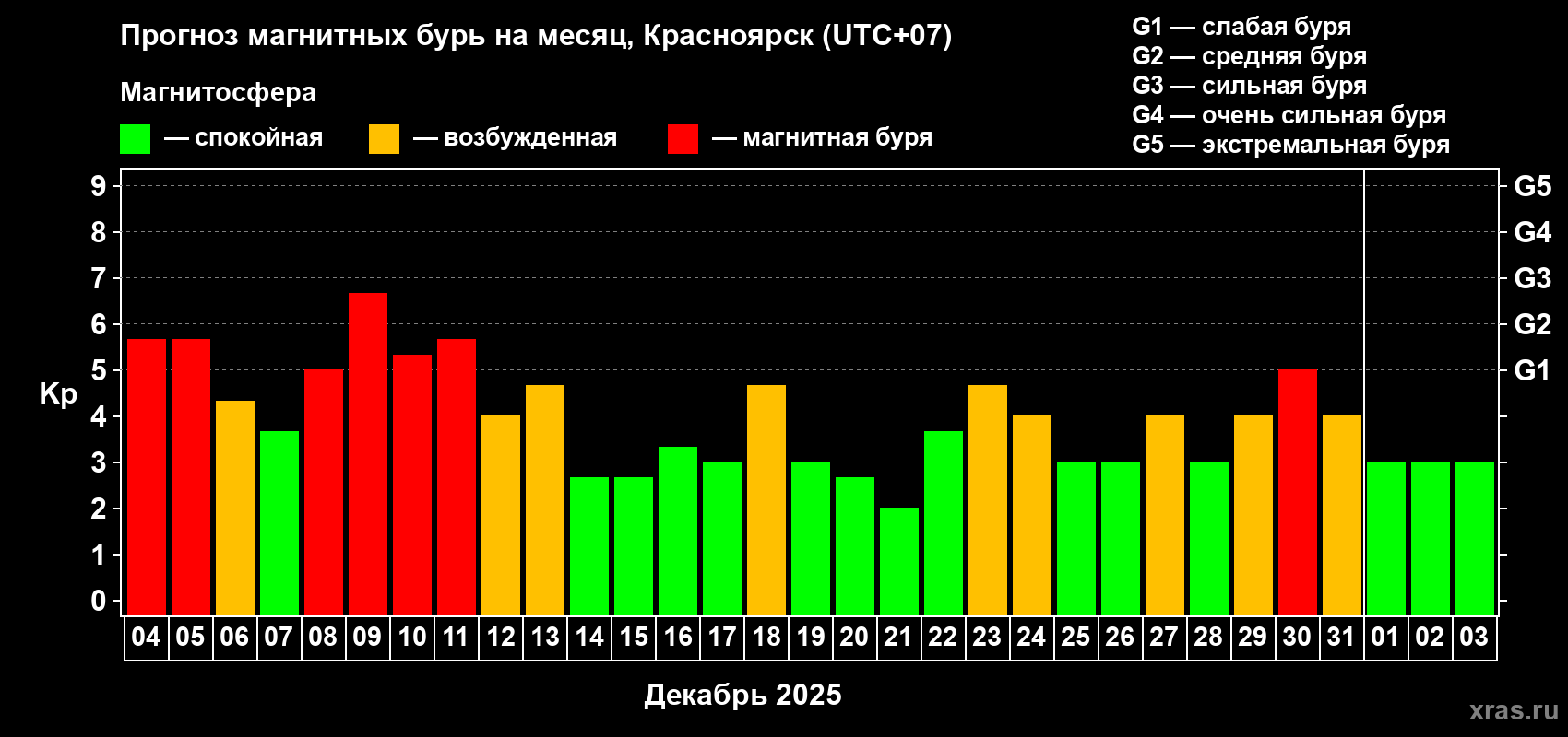 Прогноз максимального суточного геомагнитного индекса&nbsp;Kp на <b>1 месяц</b> (31 день) <b>с 04 декабря 2025 г по 03 января 2026 г</b>