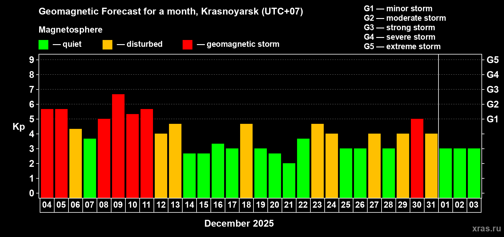 Forecast of the daily maximal value of geomagnetic index&nbsp;Kp for <b>1 month</b> (31 days) <b>from Dec 04, 2025 to Jan 03, 2026</b>