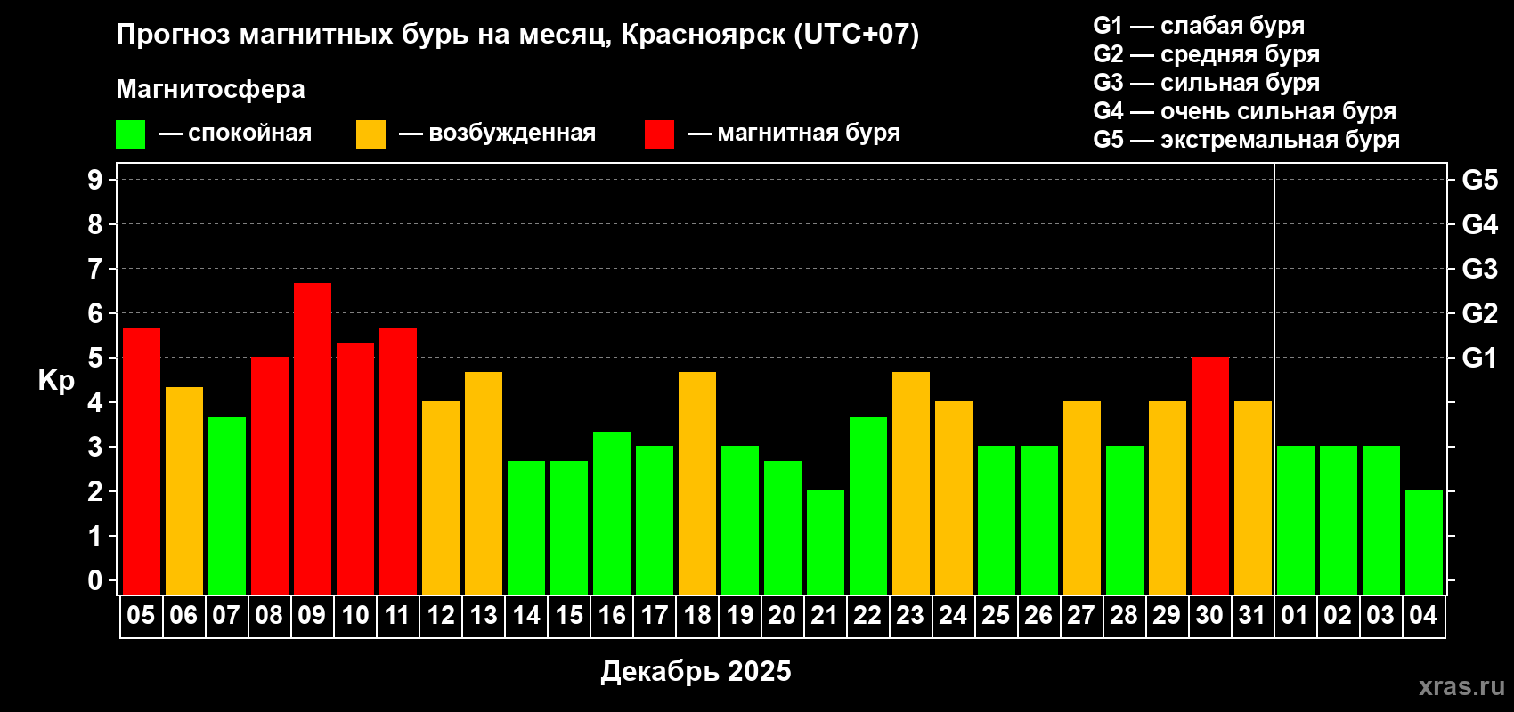 Прогноз максимального суточного геомагнитного индекса&nbsp;Kp на <b>1 месяц</b> (31 день) <b>с 05 декабря 2025 г по 04 января 2026 г</b>