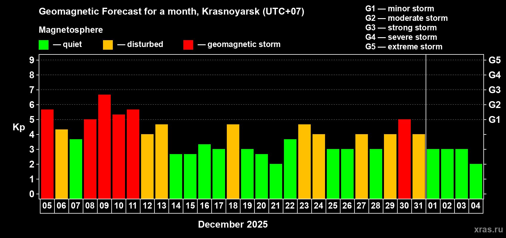 Forecast of the daily maximal value of geomagnetic index&nbsp;Kp for <b>1 month</b> (31 days) <b>from Dec 05, 2025 to Jan 04, 2026</b>