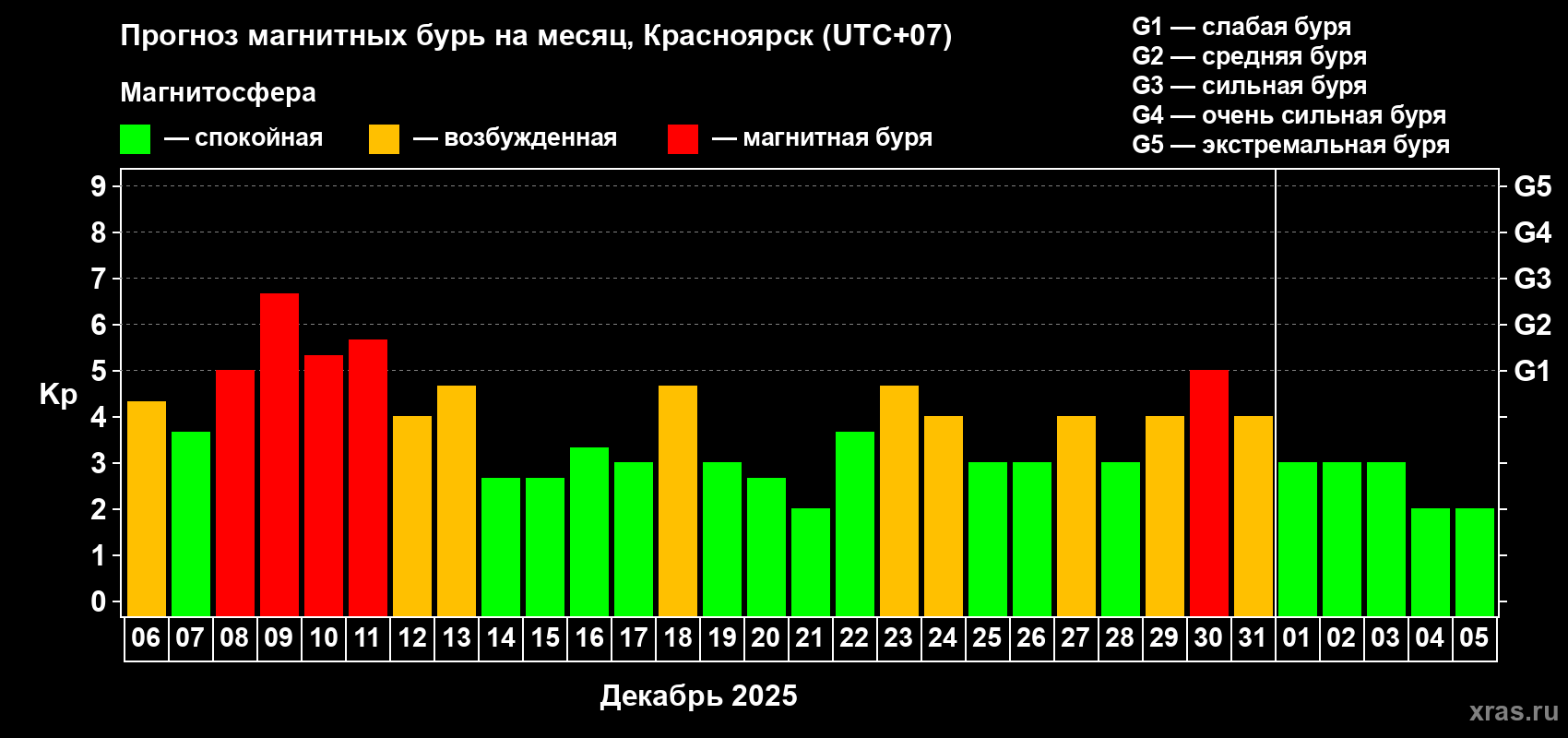 Прогноз максимального суточного геомагнитного индекса Kp на <b>1 месяц</b> (31 день) <b>с 06 декабря 2025 г по 05 января 2026 г</b>