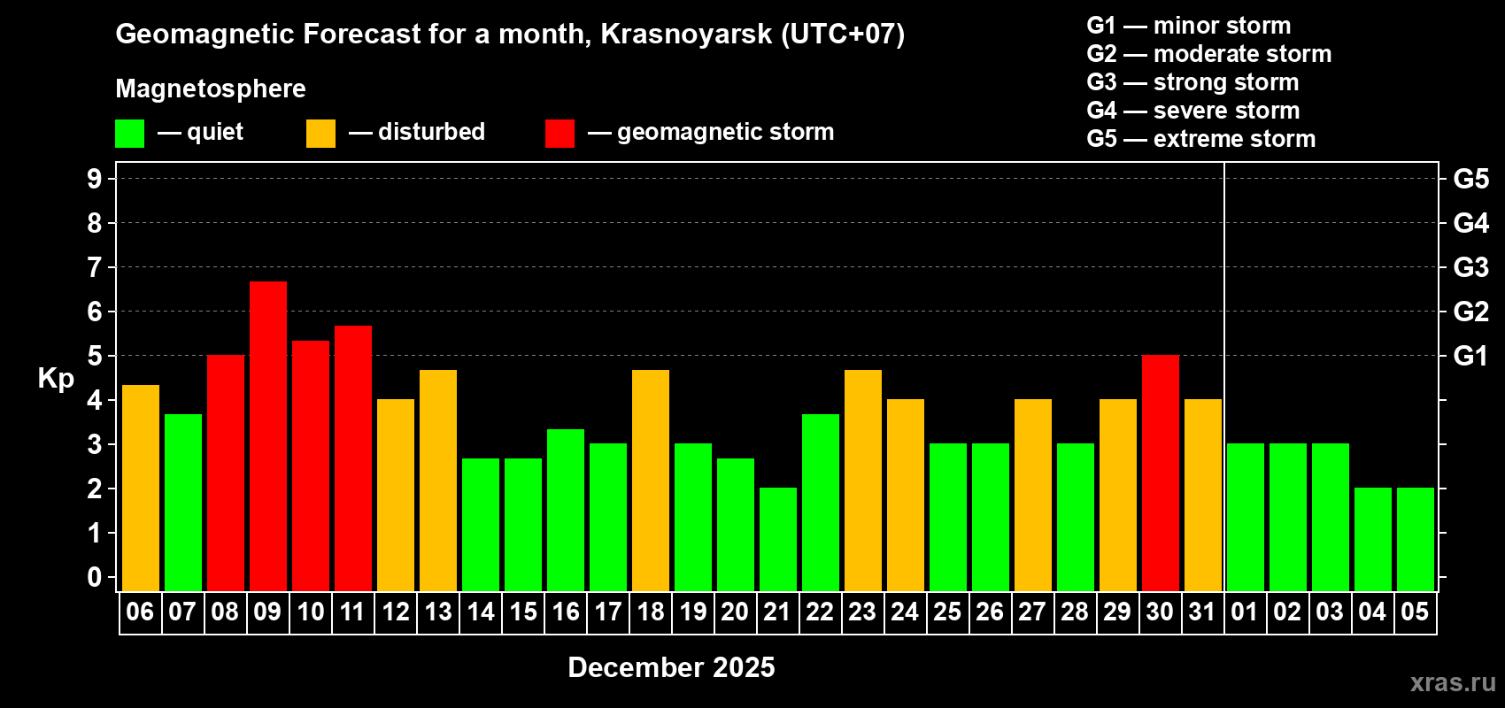 Forecast of the daily maximal value of geomagnetic index&nbsp;Kp for <b>1 month</b> (31 days) <b>from Dec 06, 2025 to Jan 05, 2026</b>