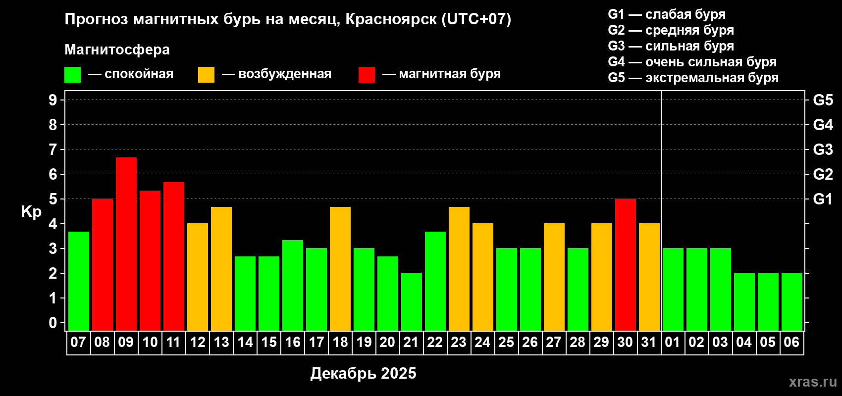 Прогноз максимального суточного геомагнитного индекса&nbsp;Kp на <b>1 месяц</b> (31 день) <b>с 07 декабря 2025 г по 06 января 2026 г</b>