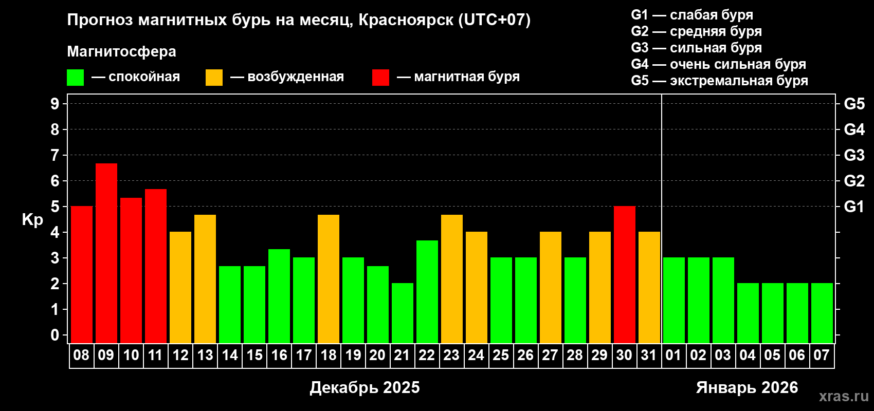 Прогноз максимального суточного геомагнитного индекса&nbsp;Kp на <b>1 месяц</b> (31 день) <b>с 08 декабря 2025 г по 07 января 2026 г</b>