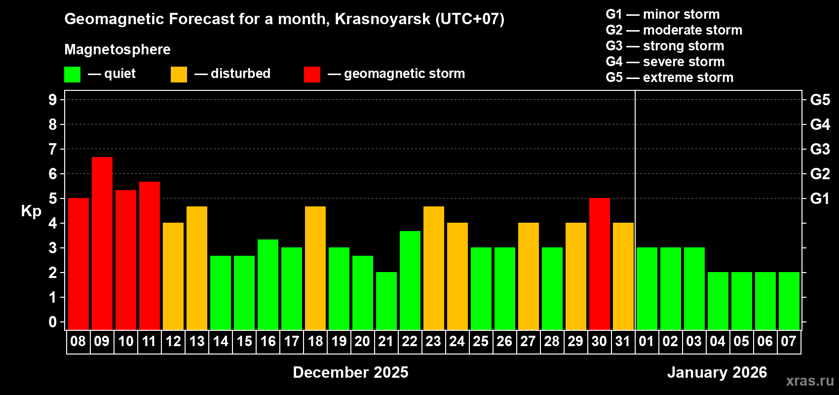 Forecast of the daily maximal value of geomagnetic index&nbsp;Kp for <b>1 month</b> (31 days) <b>from Dec 08, 2025 to Jan 07, 2026</b>