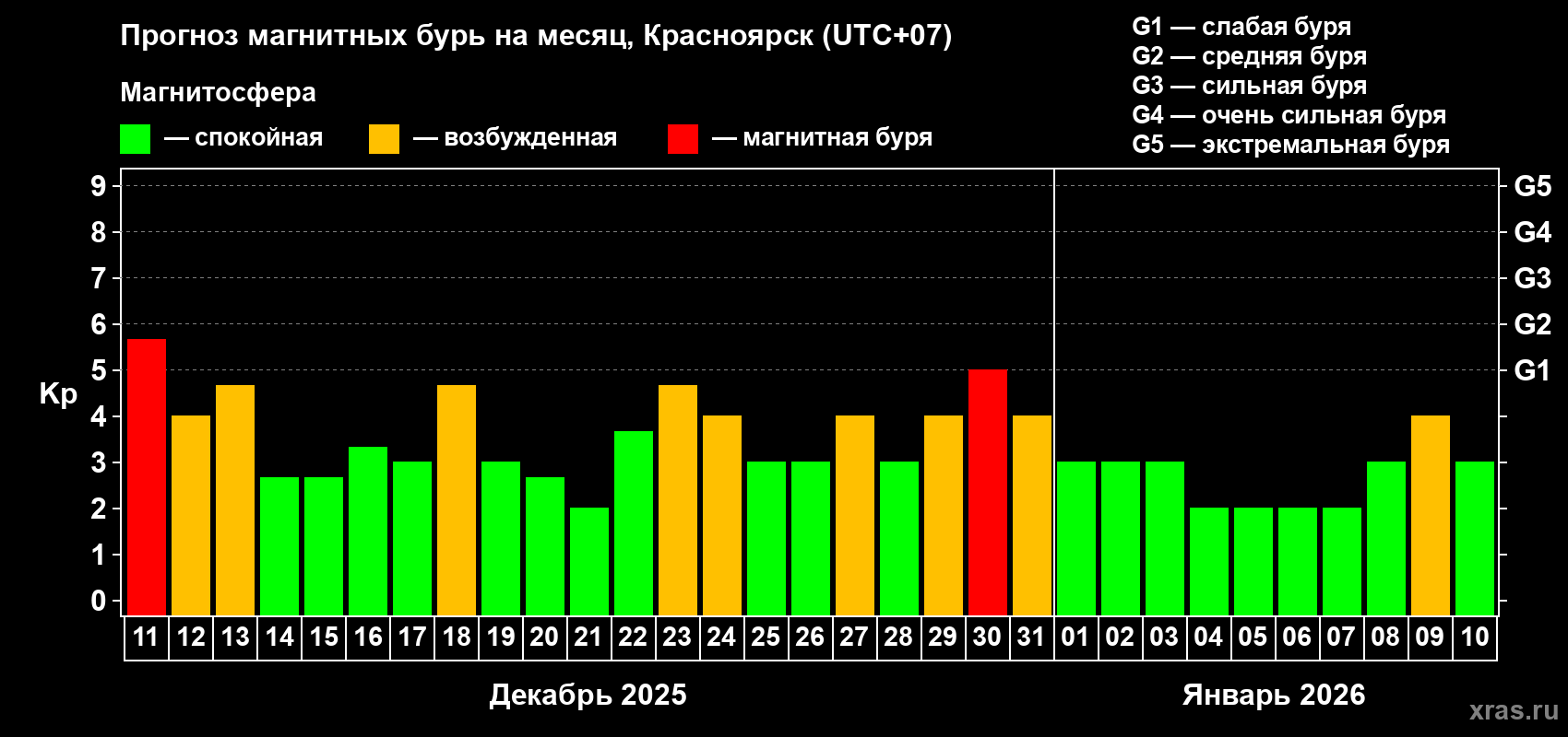 Прогноз максимального суточного геомагнитного индекса&nbsp;Kp на <b>1 месяц</b> (31 день) <b>с 11 декабря 2025 г по 10 января 2026 г</b>