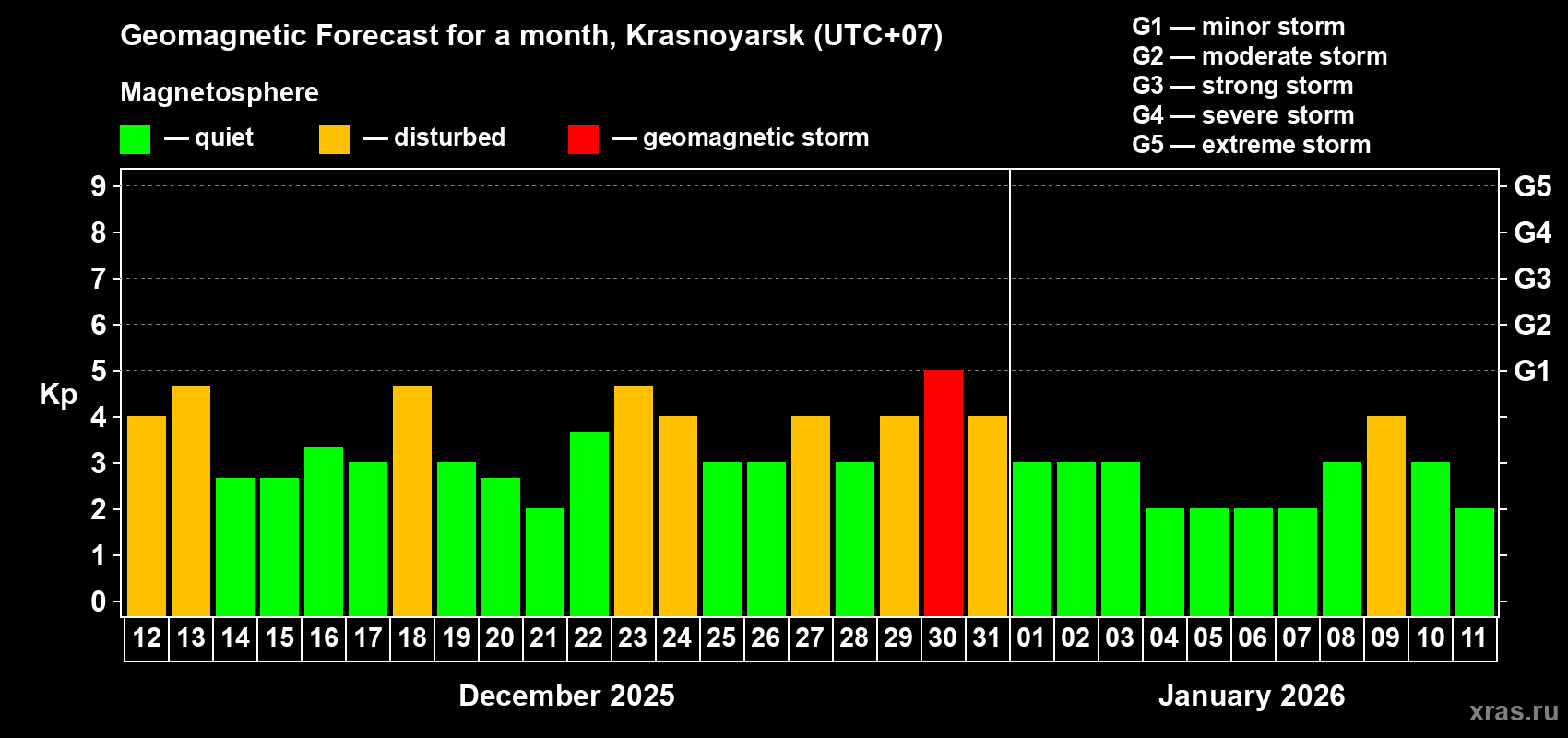 Forecast of the daily maximal value of geomagnetic index&nbsp;Kp for <b>1 month</b> (31 days) <b>from Dec 12, 2025 to Jan 11, 2026</b>