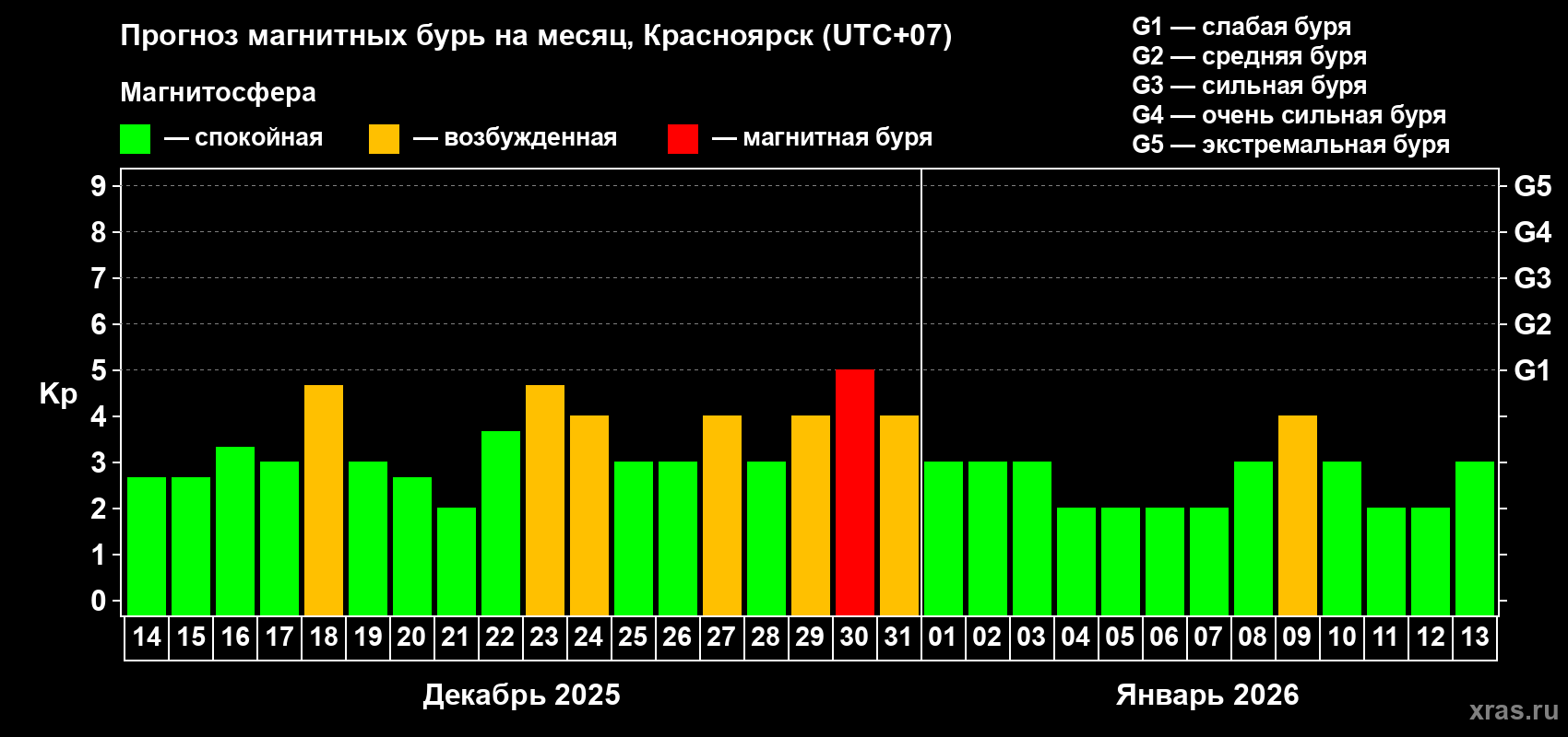 Прогноз максимального суточного геомагнитного индекса&nbsp;Kp на <b>1 месяц</b> (31 день) <b>с 14 декабря 2025 г по 13 января 2026 г</b>