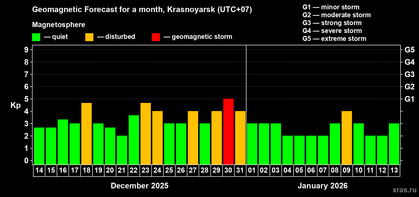 Forecast of the daily maximal value of geomagnetic index&nbsp;Kp for <b>1 month</b> (31 days) <b>from Dec 14, 2025 to Jan 13, 2026</b>