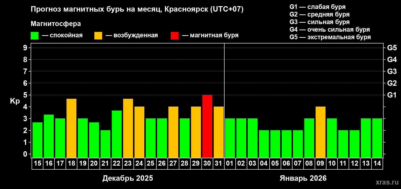 Прогноз максимального суточного геомагнитного индекса&nbsp;Kp на <b>1 месяц</b> (31 день) <b>с 15 декабря 2025 г по 14 января 2026 г</b>