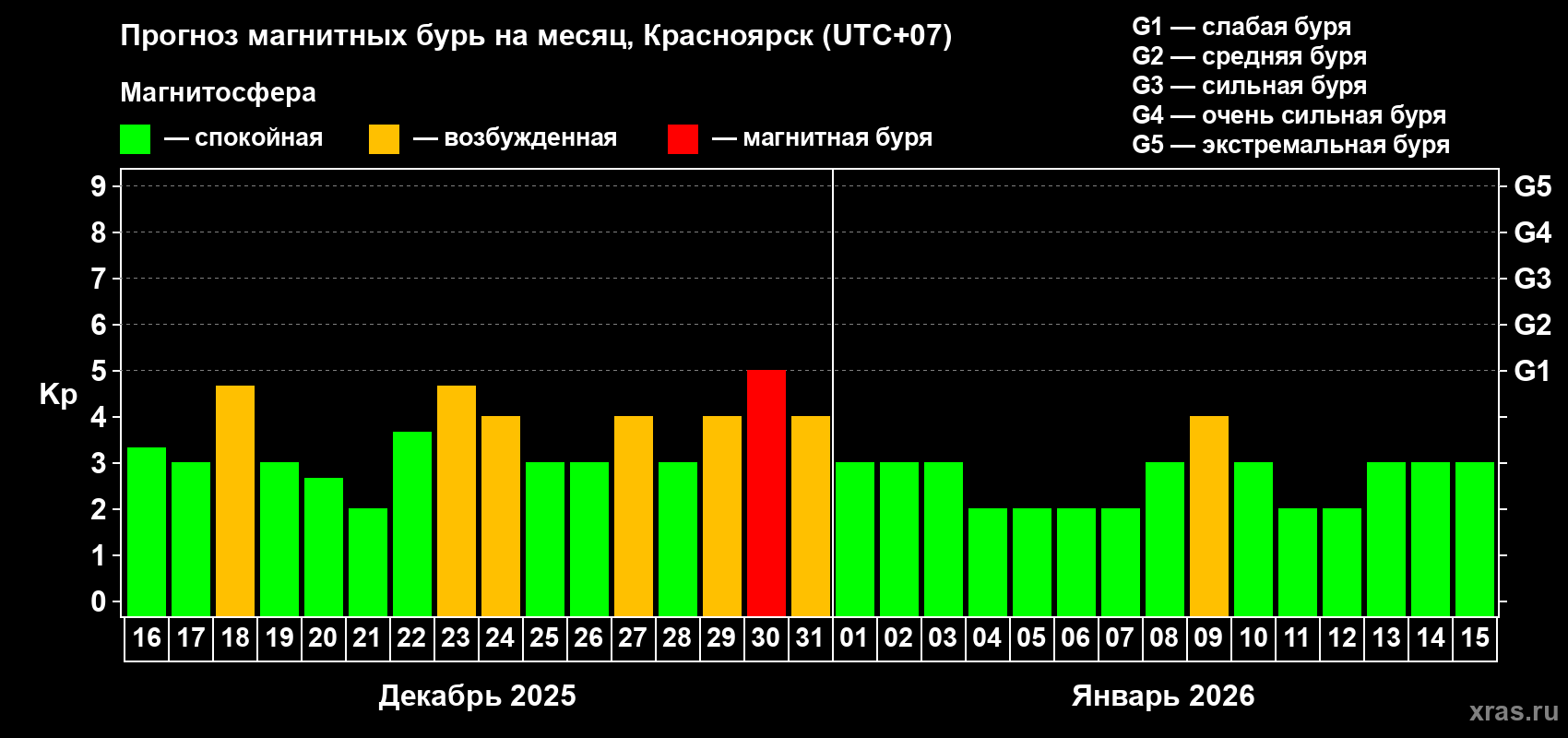 Прогноз максимального суточного геомагнитного индекса Kp на <b>1 месяц</b> (31 день) <b>с 16 декабря 2025 г по 15 января 2026 г</b>