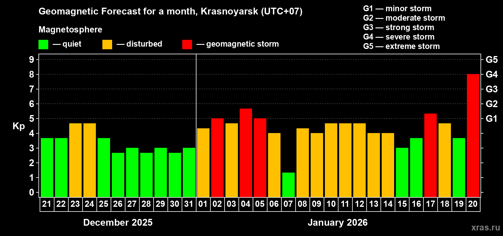 Forecast of the daily maximal value of geomagnetic index&nbsp;Kp for <b>1 month</b> (31 days) <b>from Dec 21, 2025 to Jan 20, 2026</b>