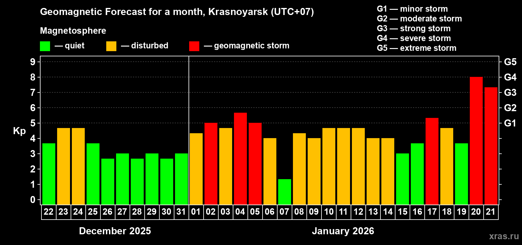 Forecast of the daily maximal value of geomagnetic index&nbsp;Kp for <b>1 month</b> (31 days) <b>from Dec 22, 2025 to Jan 21, 2026</b>